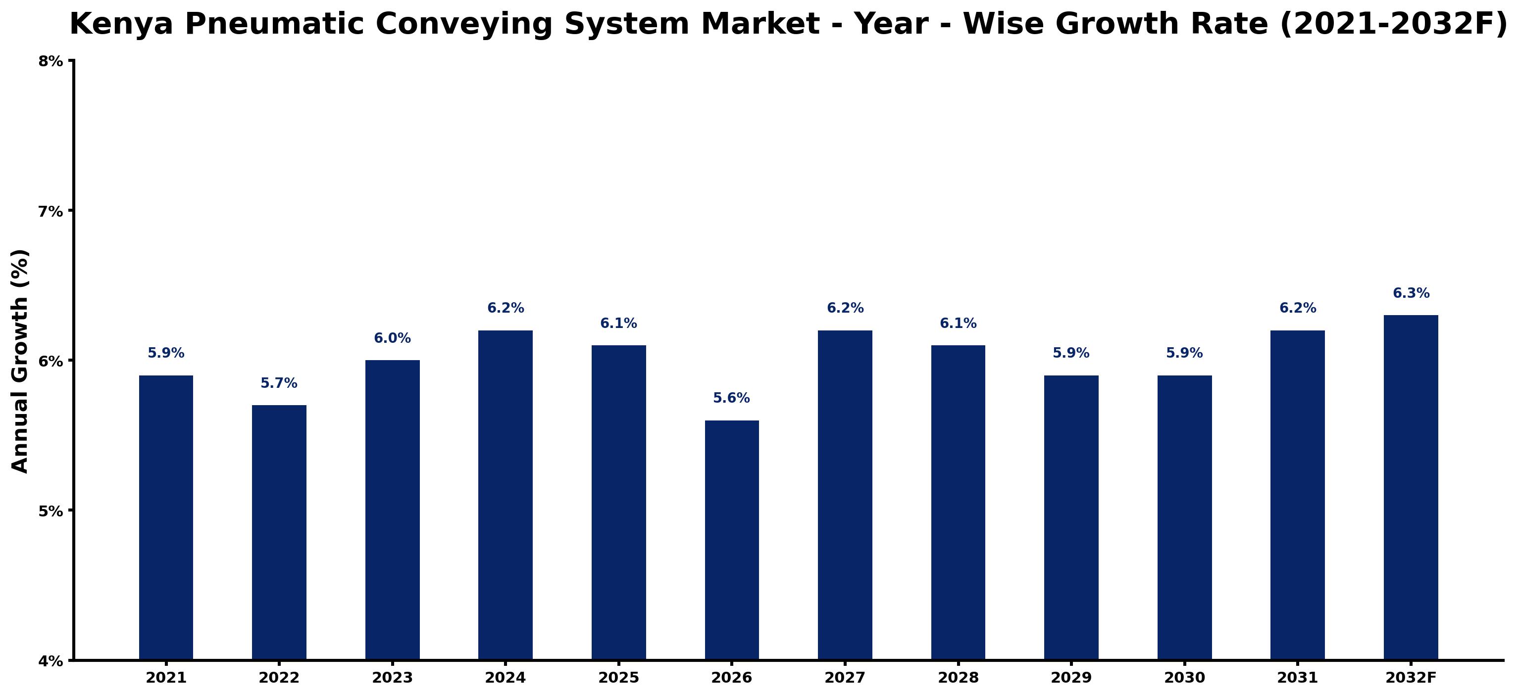 Kenya Pneumatic Conveying System Market Year-wise Growth Rate and Key Drivers