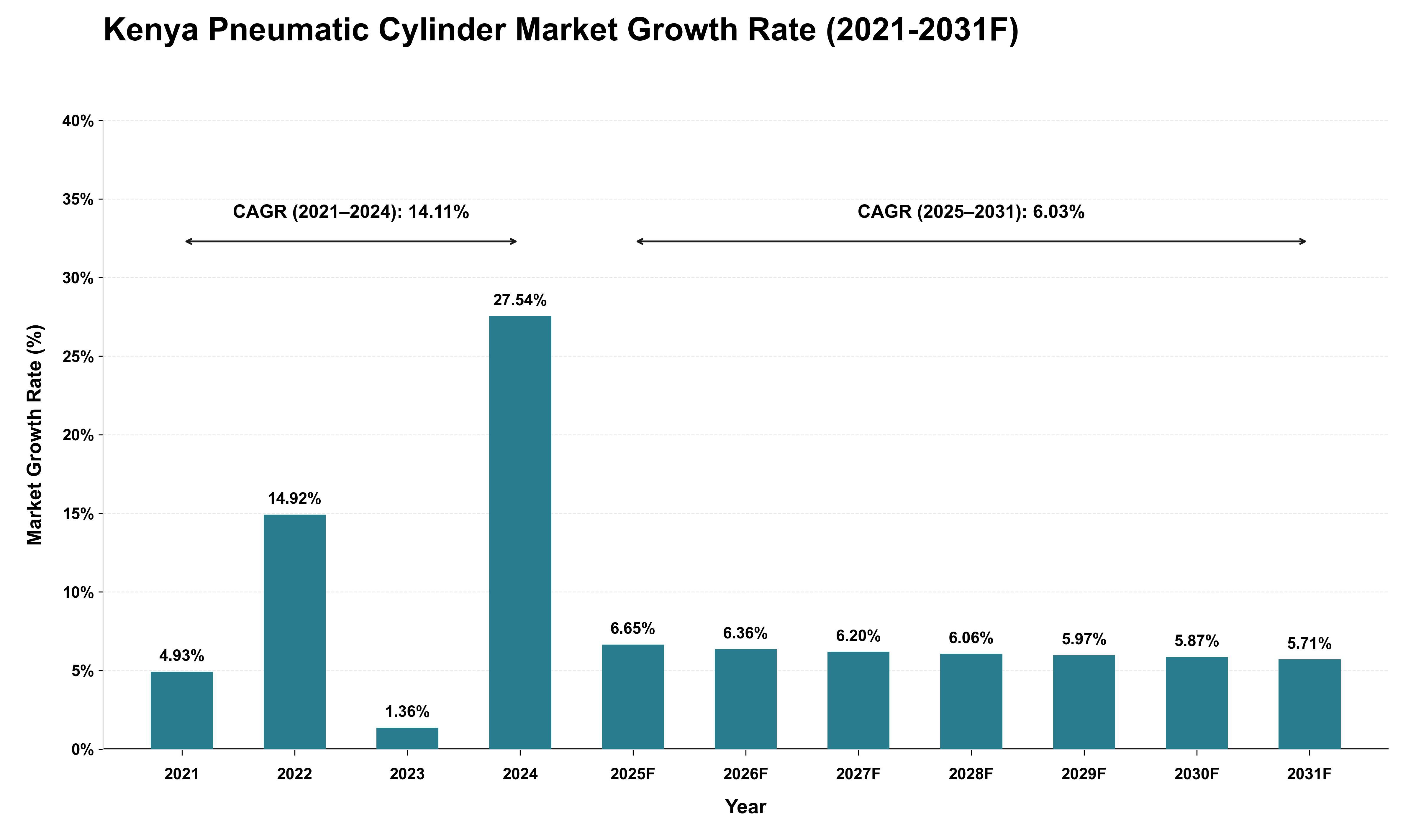 Kenya Pneumatic Cylinder Market Growth Rate Analysis (2021 - 2031)
