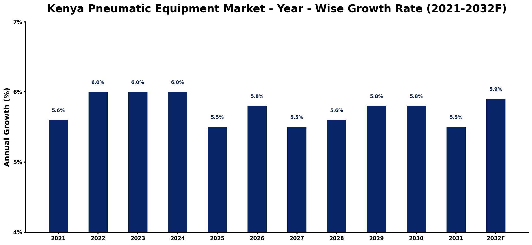 Kenya Pneumatic Equipment Market Year-wise Growth Rate and Key Drivers