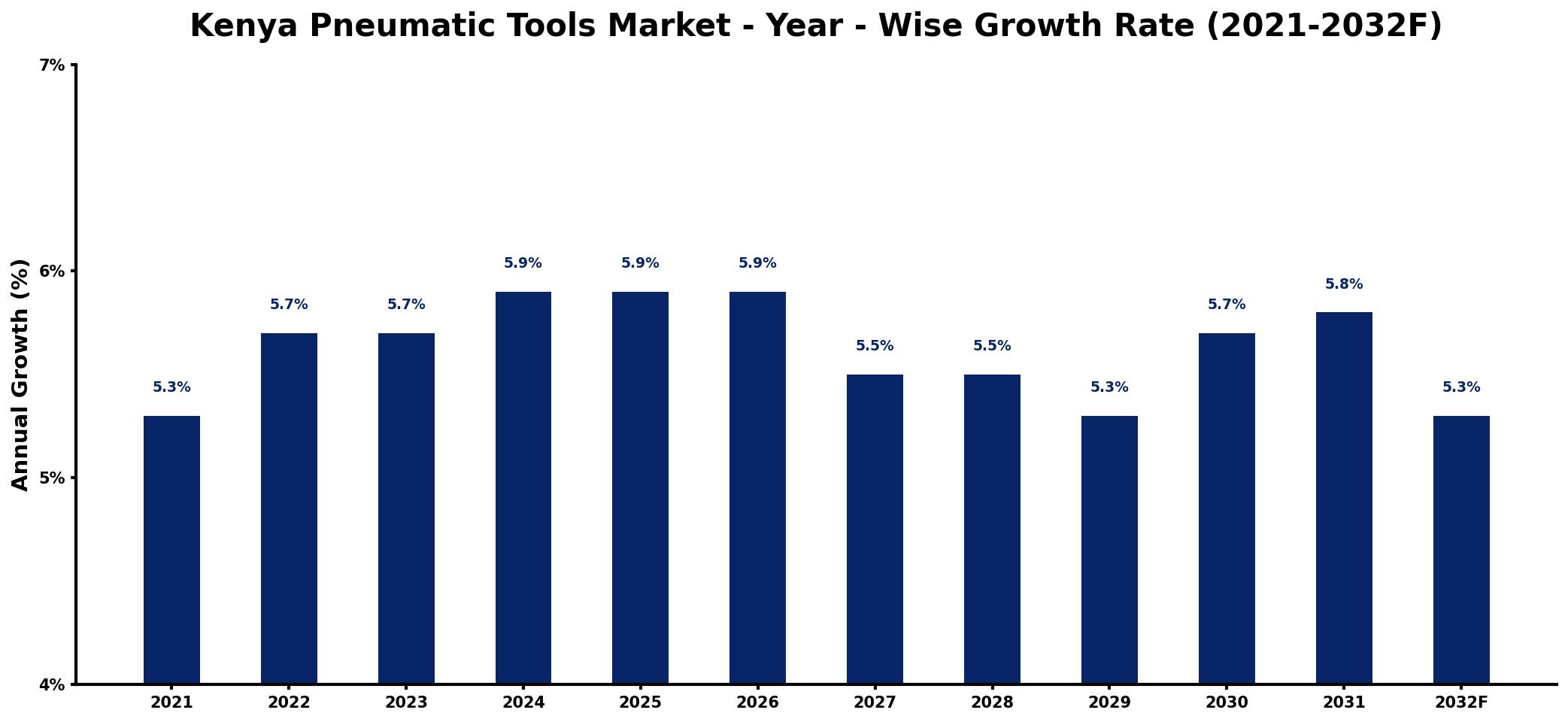 Kenya Pneumatic Tools Market Year-wise Growth Rate and Key Drivers