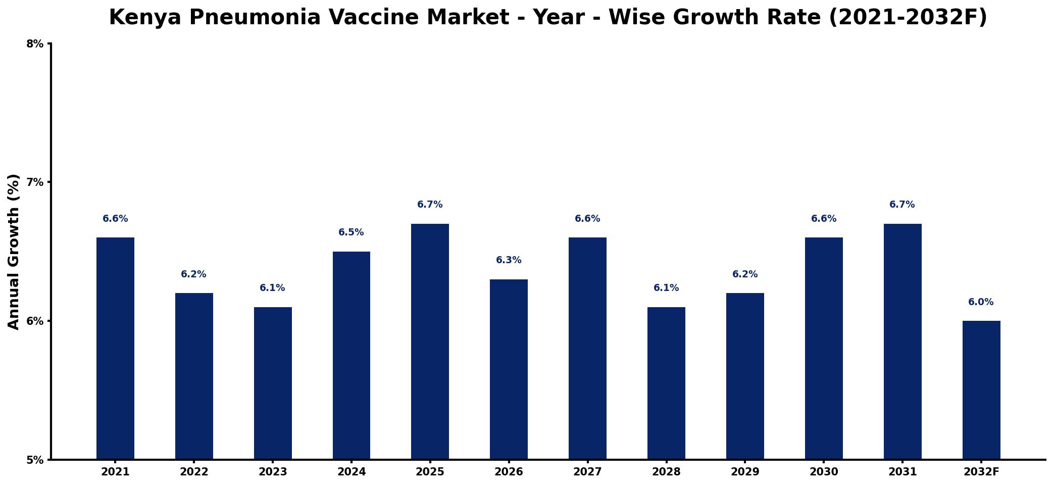 Kenya Pneumonia Vaccine Market Year-wise Growth Rate and Key Drivers