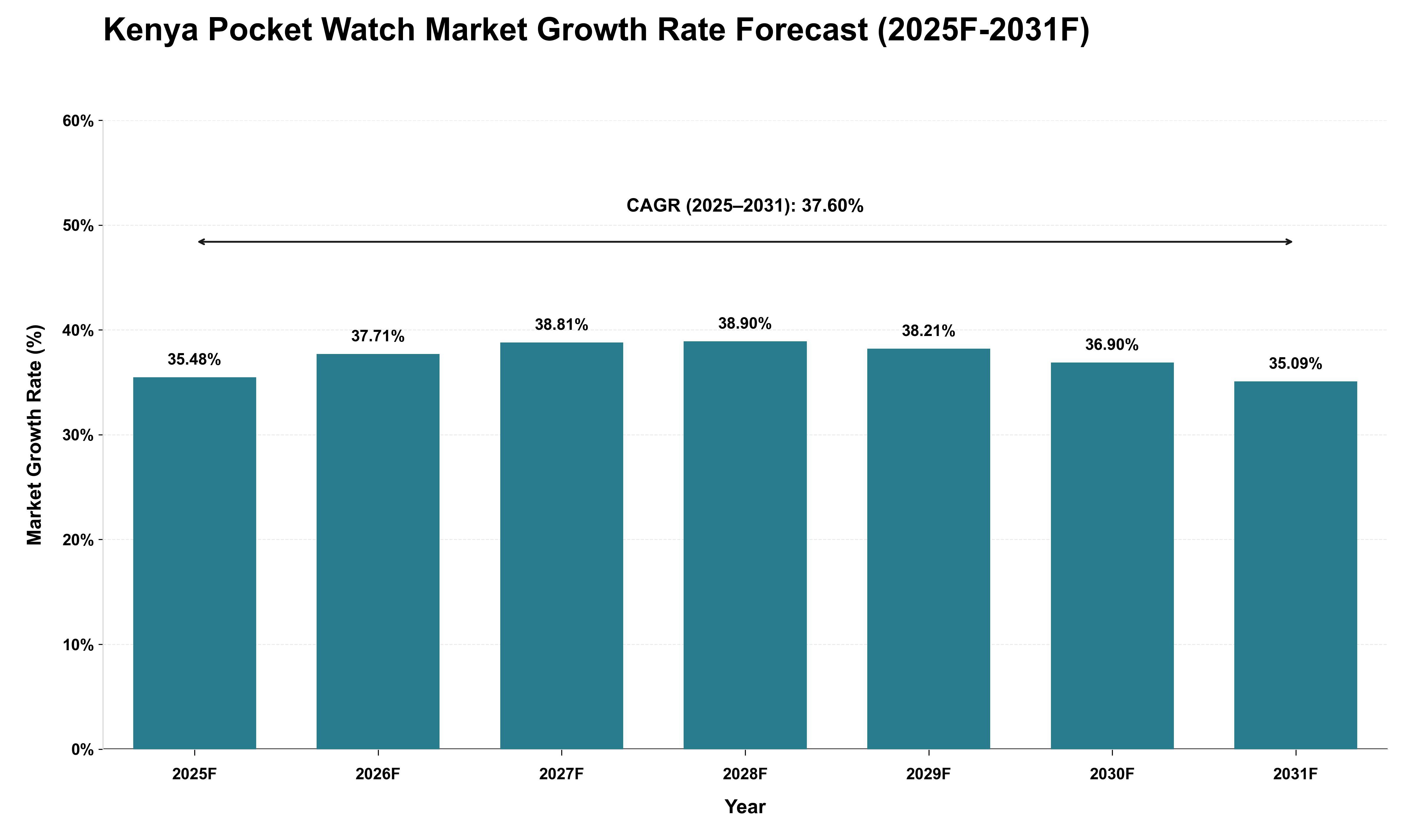 Kenya Pocket Watch Market Growth Rate Analysis (2025 - 2031)