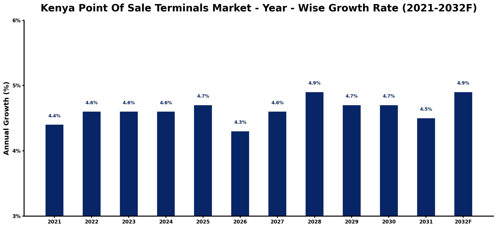 Kenya Point Of Sale Terminals Market Year-wise Growth Rate and Key Drivers