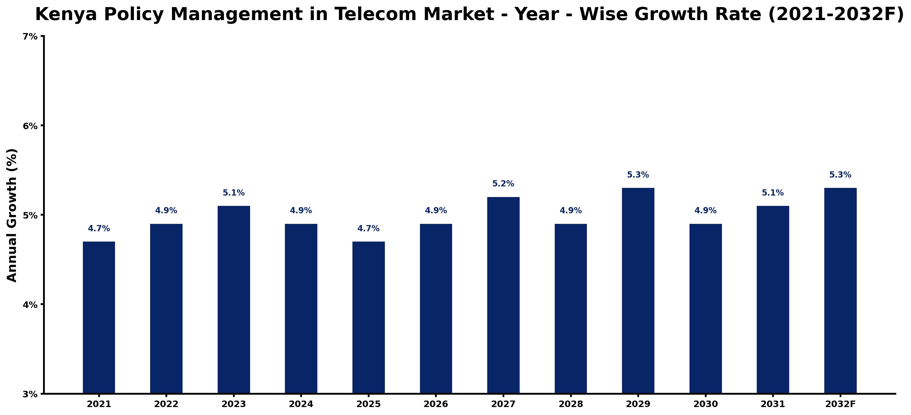 Kenya Policy Management in Telecom Market Year-wise Growth Rate and Key Drivers