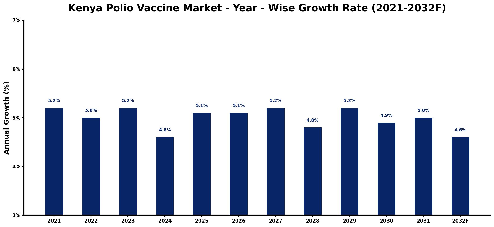 Kenya Polio Vaccine Market Year-wise Growth Rate and Key Drivers