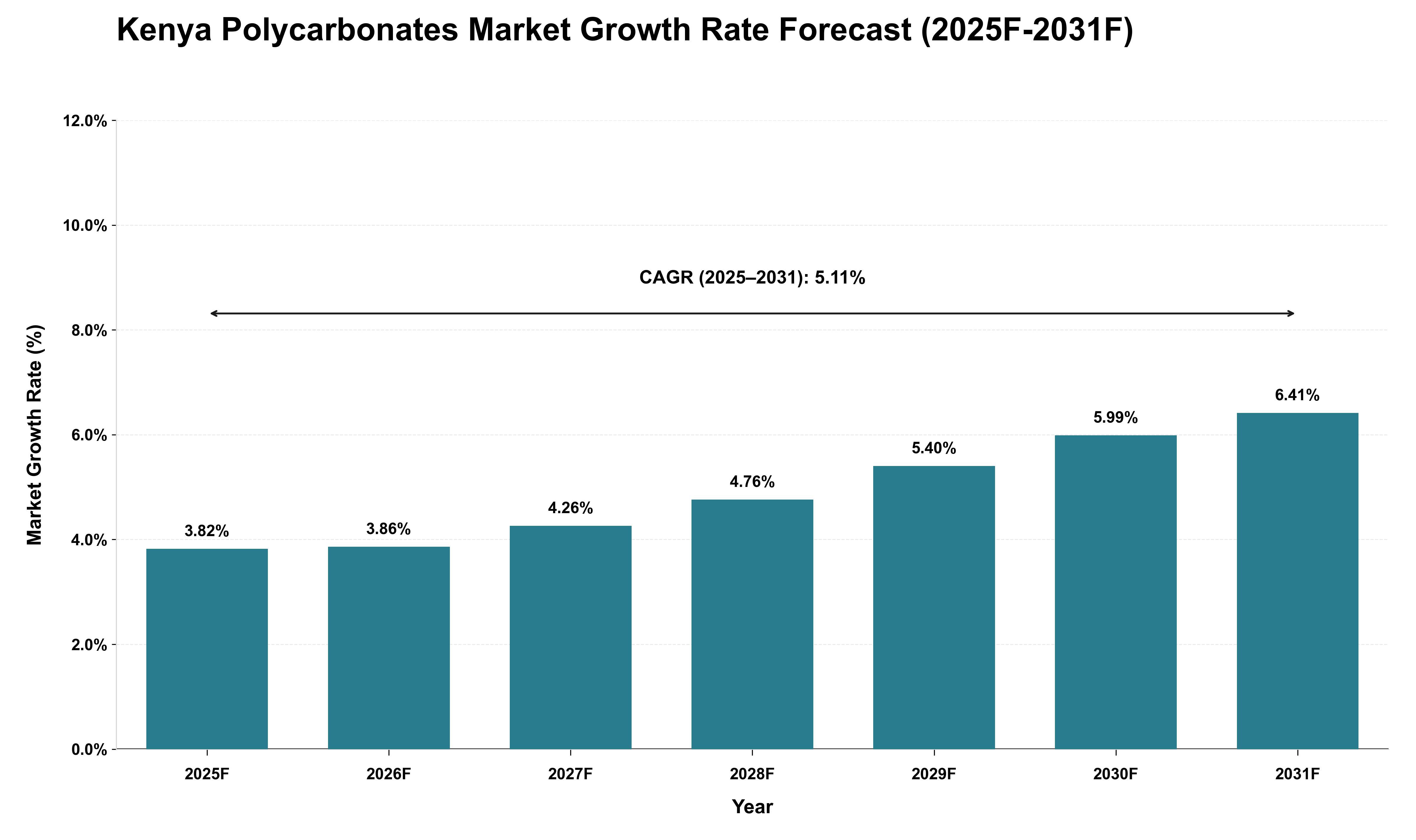 Kenya Polycarbonates Market Growth Rate Analysis (2025 - 2031)