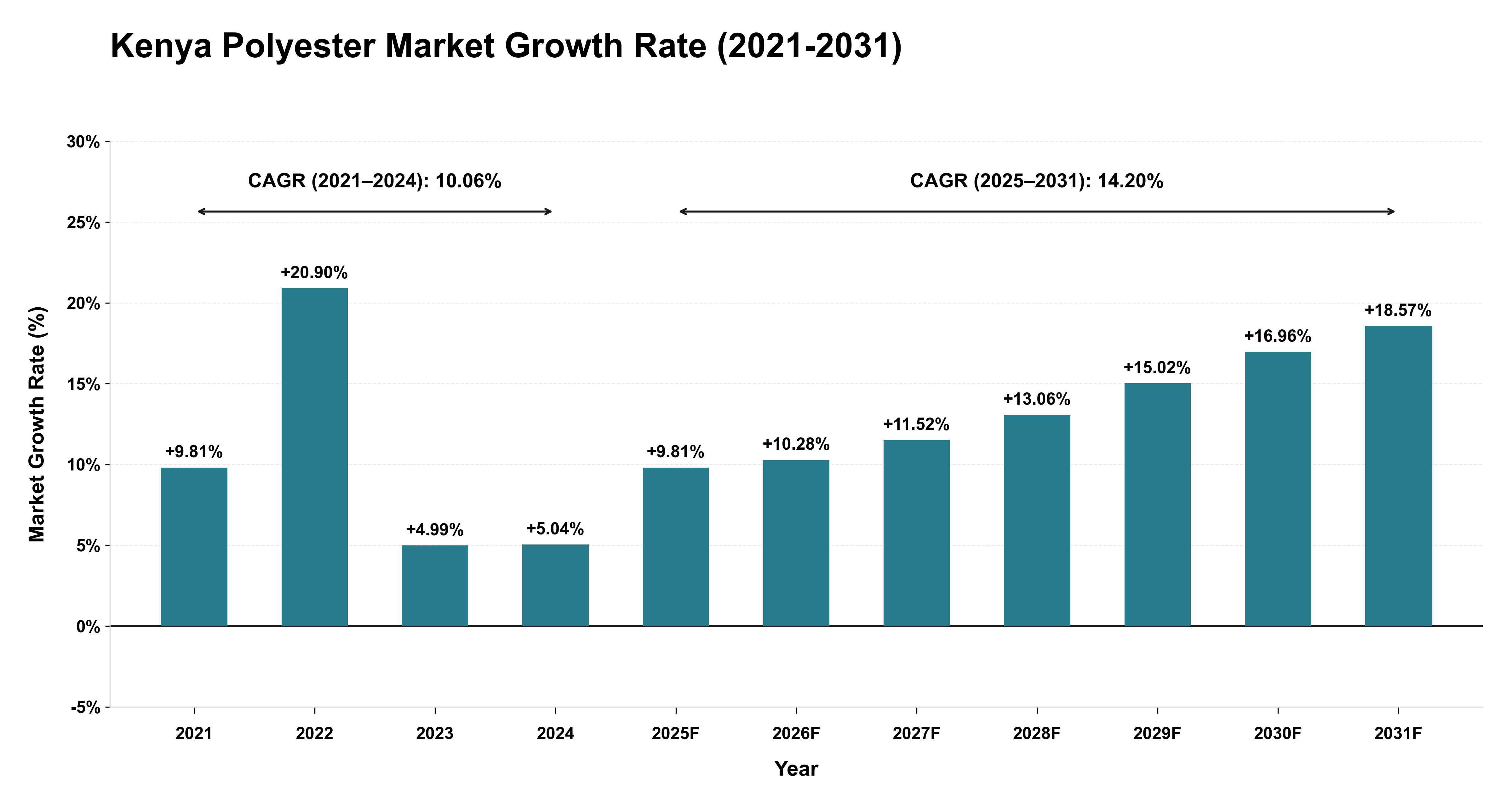 Kenya Polyester Market Growth Rate Analysis (2021-2031)