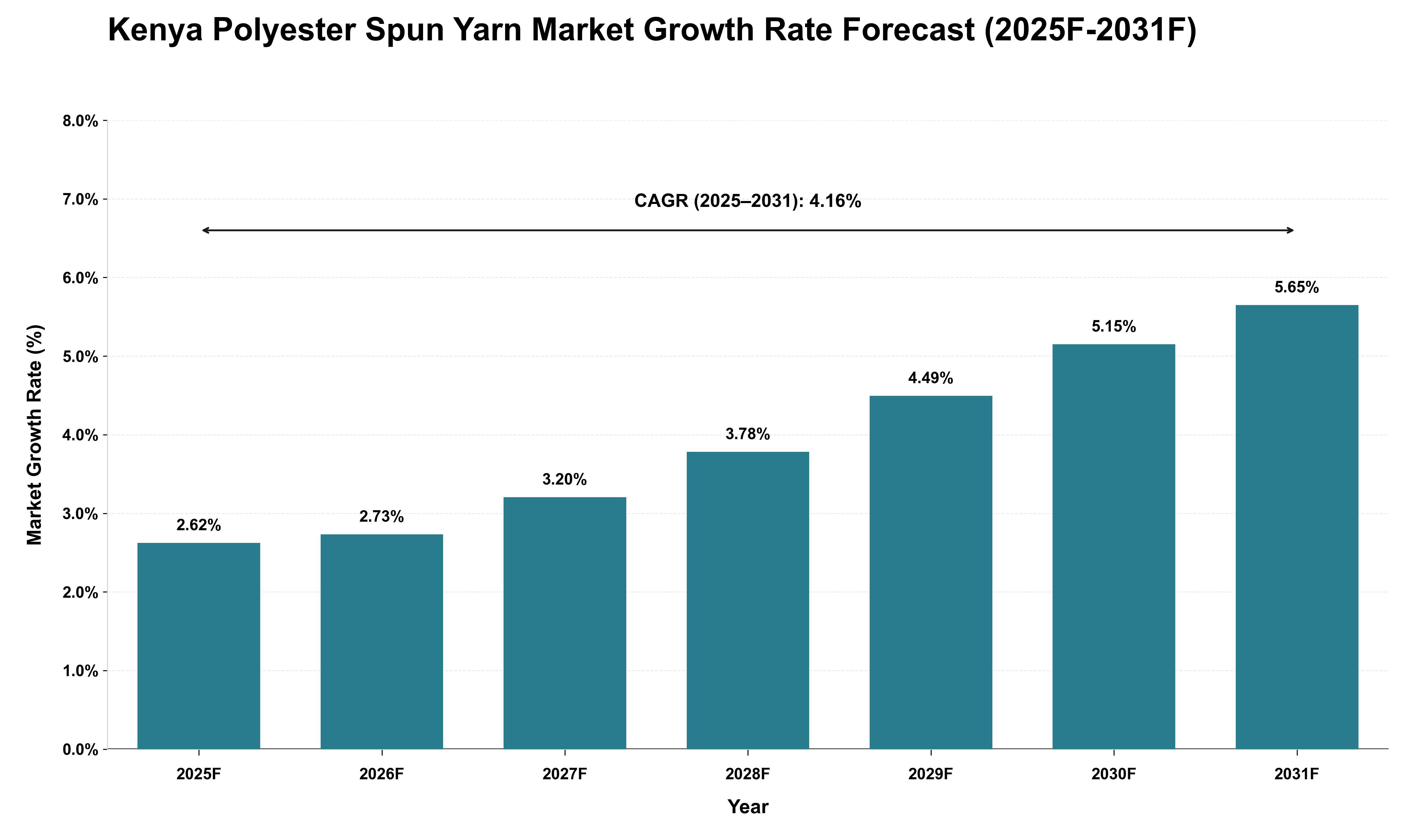 Kenya Polyester Spun Yarn Market Growth Rate Analysis (2025 - 2031)