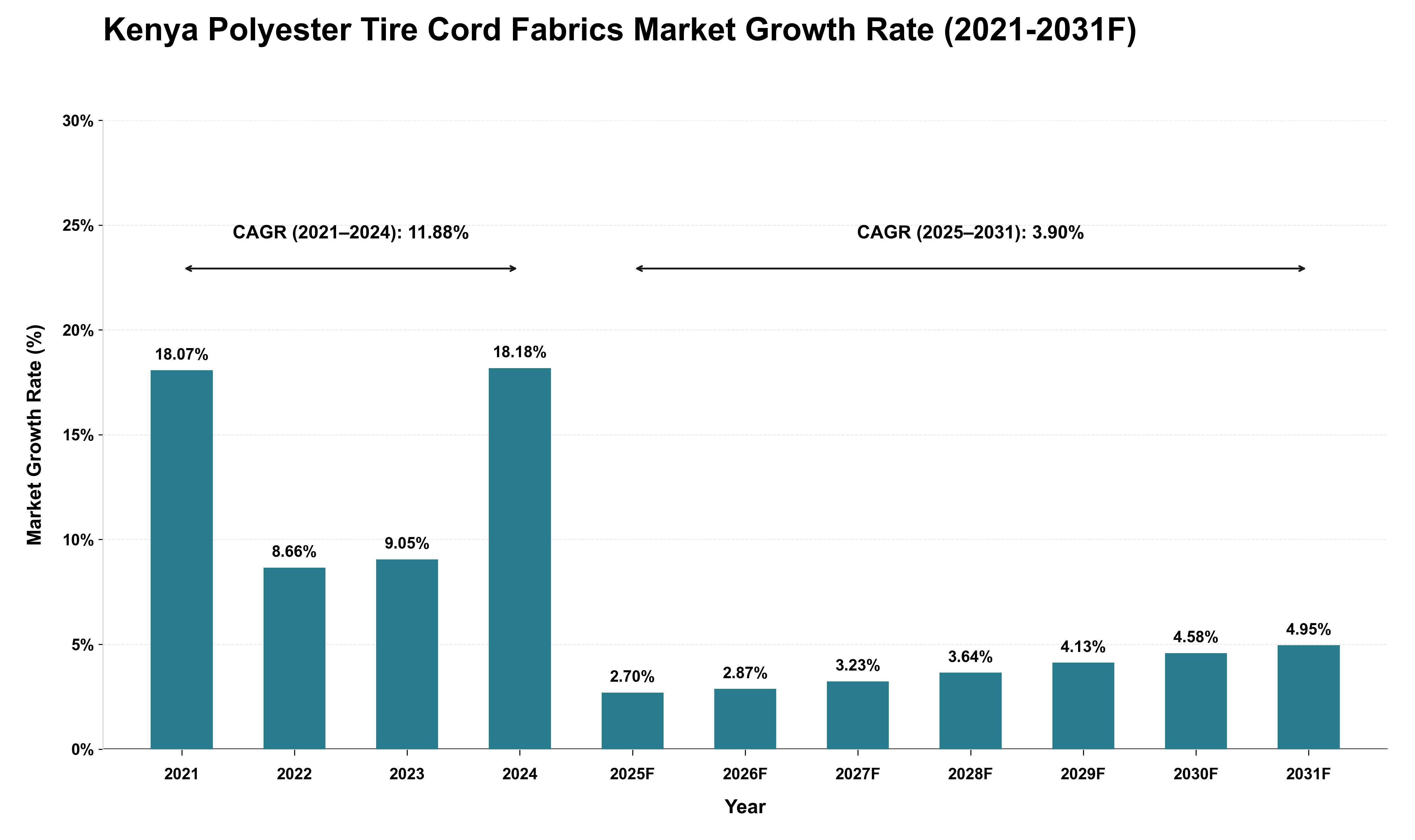 Kenya Polyester Tire Cord Fabrics Market Growth Rate Analysis (2021 - 2031)