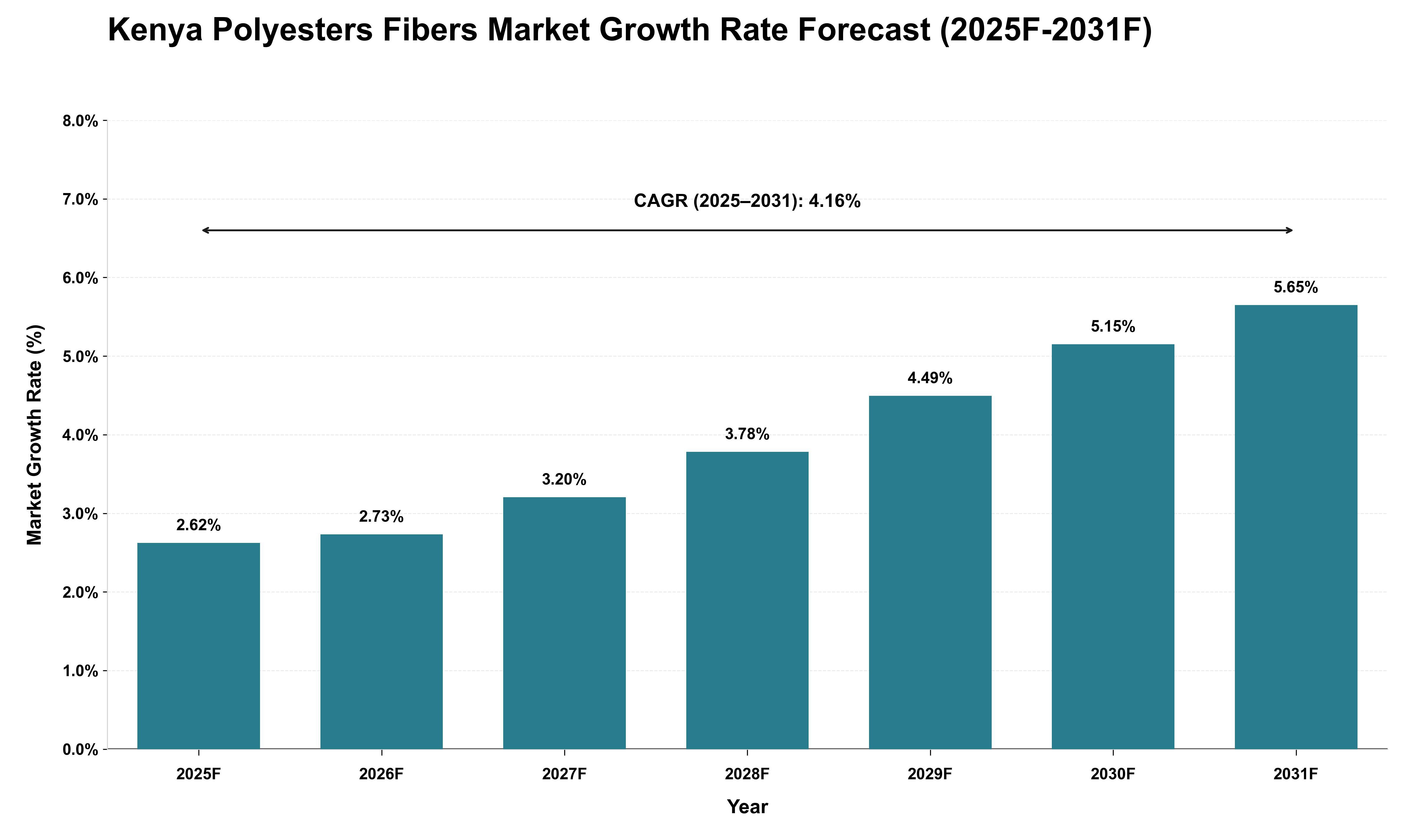 Kenya Polyesters Fibers Market Growth Rate Analysis (2025 - 2031)