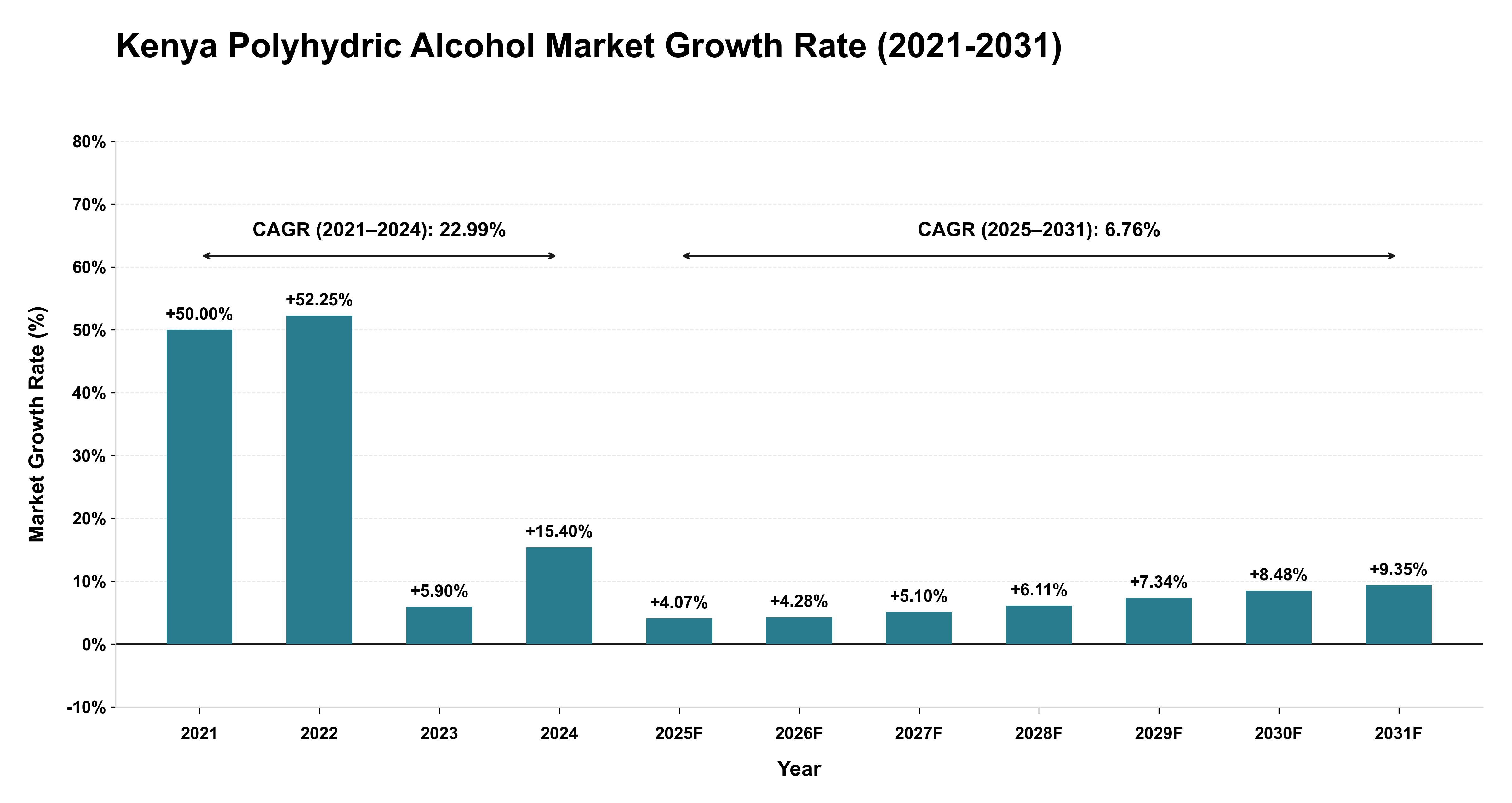 Kenya Polyhydric Alcohol Market Growth Rate Analysis (2021-2031)