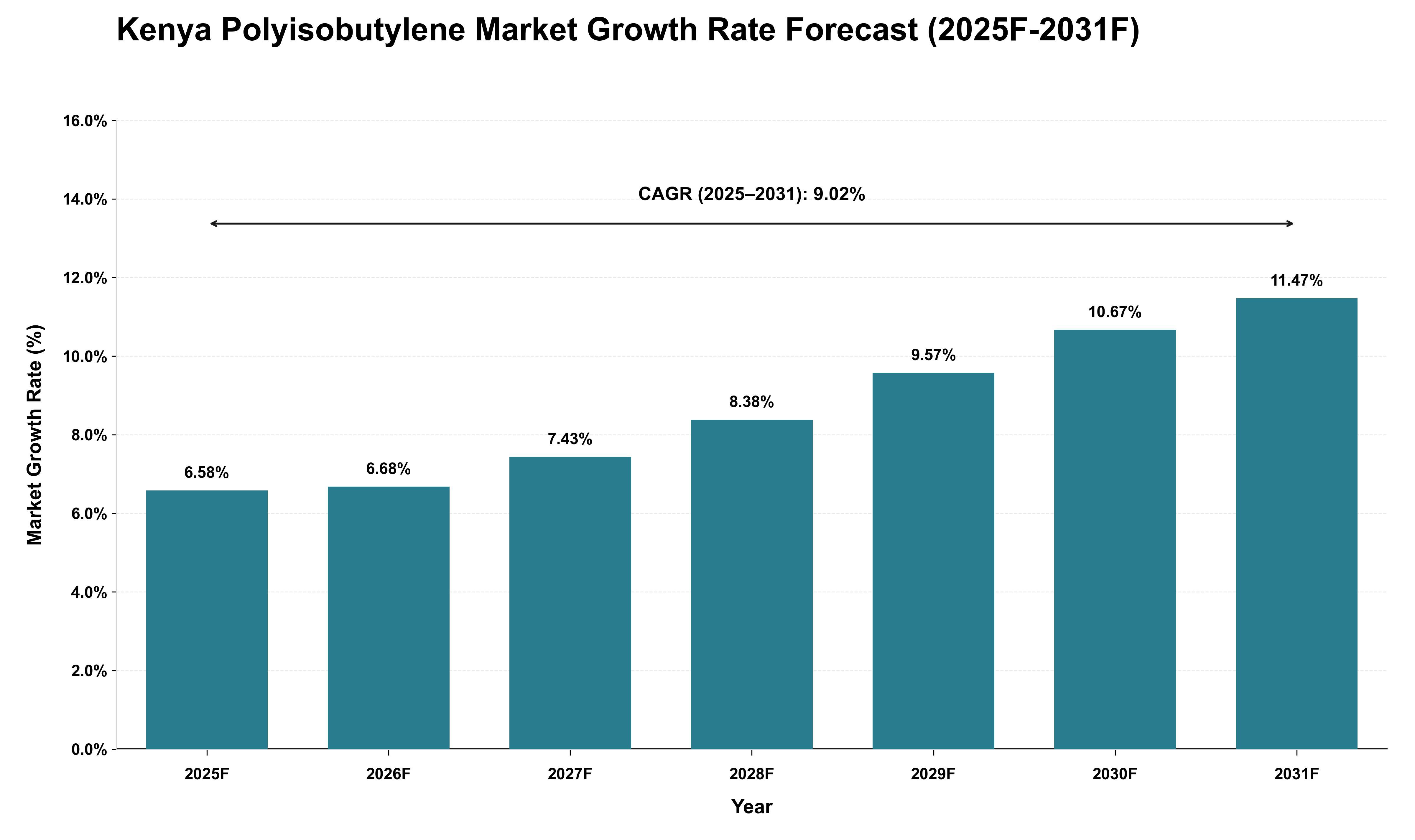 Kenya Polyisobutylene Market Growth Rate Analysis (2025 - 2031)