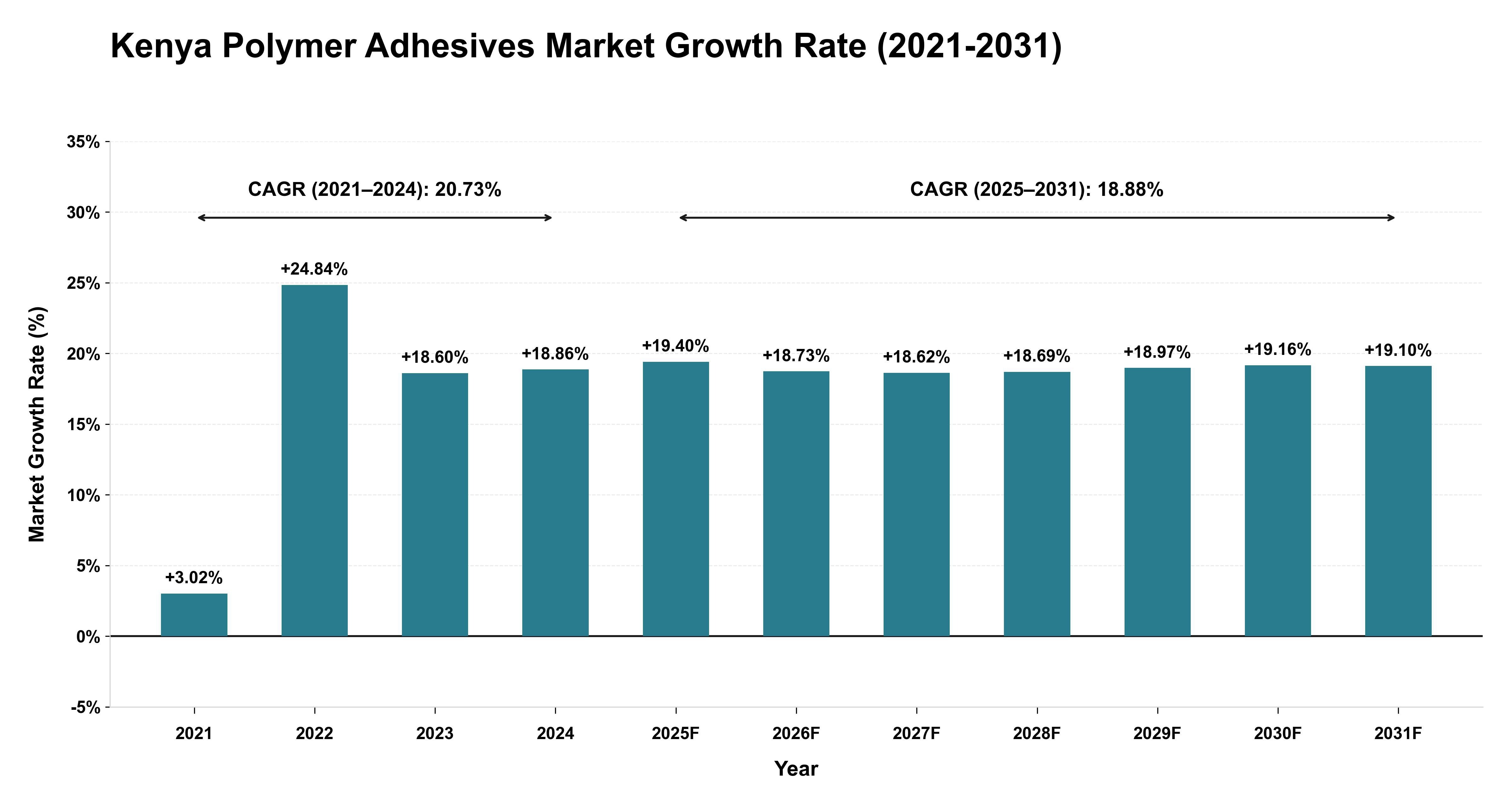 Kenya Polymer Adhesives Market Growth Rate Analysis (2021-2031)