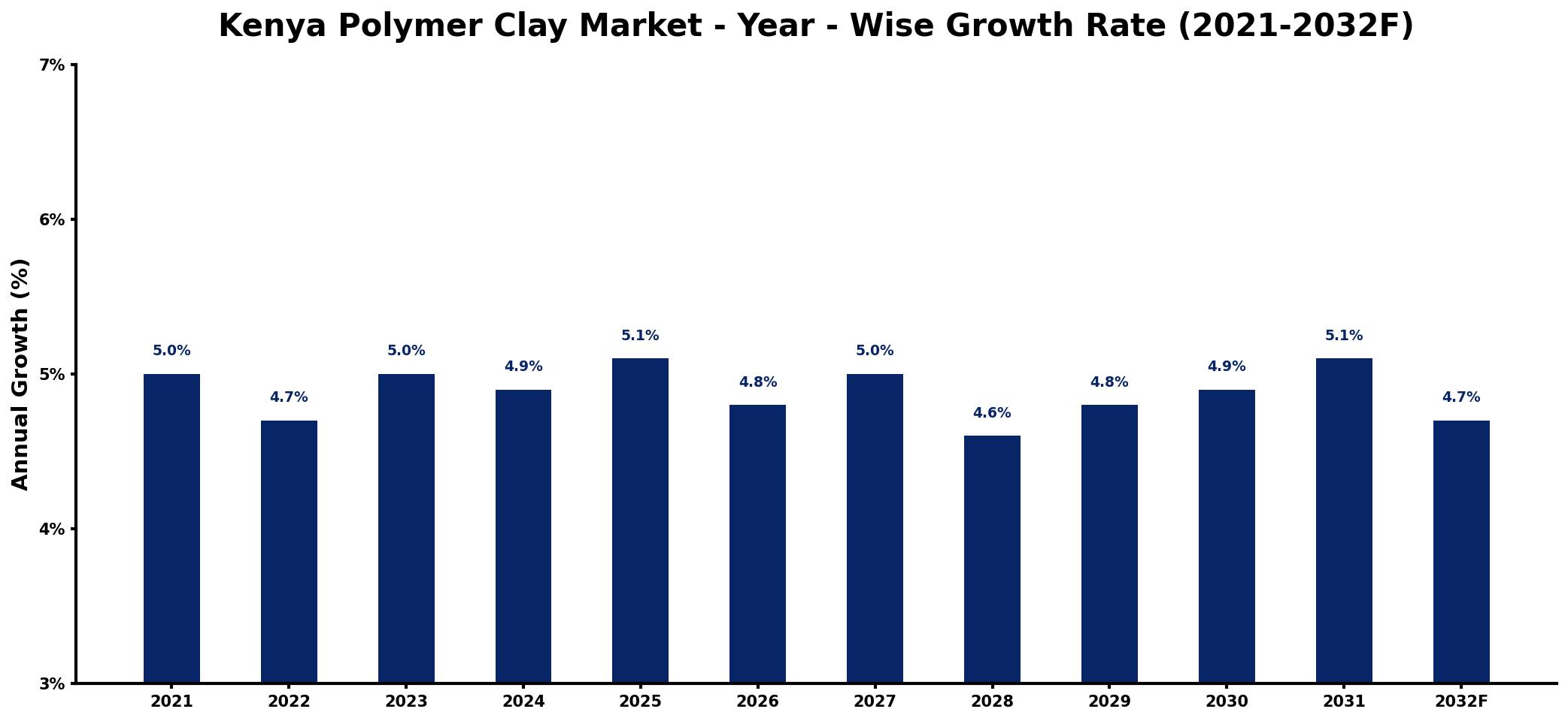 Kenya Polymer Clay Market Year-wise Growth Rate and Key Drivers