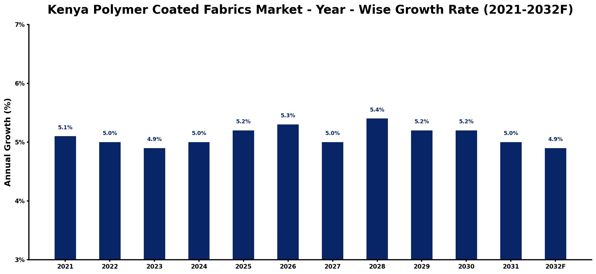 Kenya Polymer Coated Fabrics Market Year-wise Growth Rate and Key Drivers