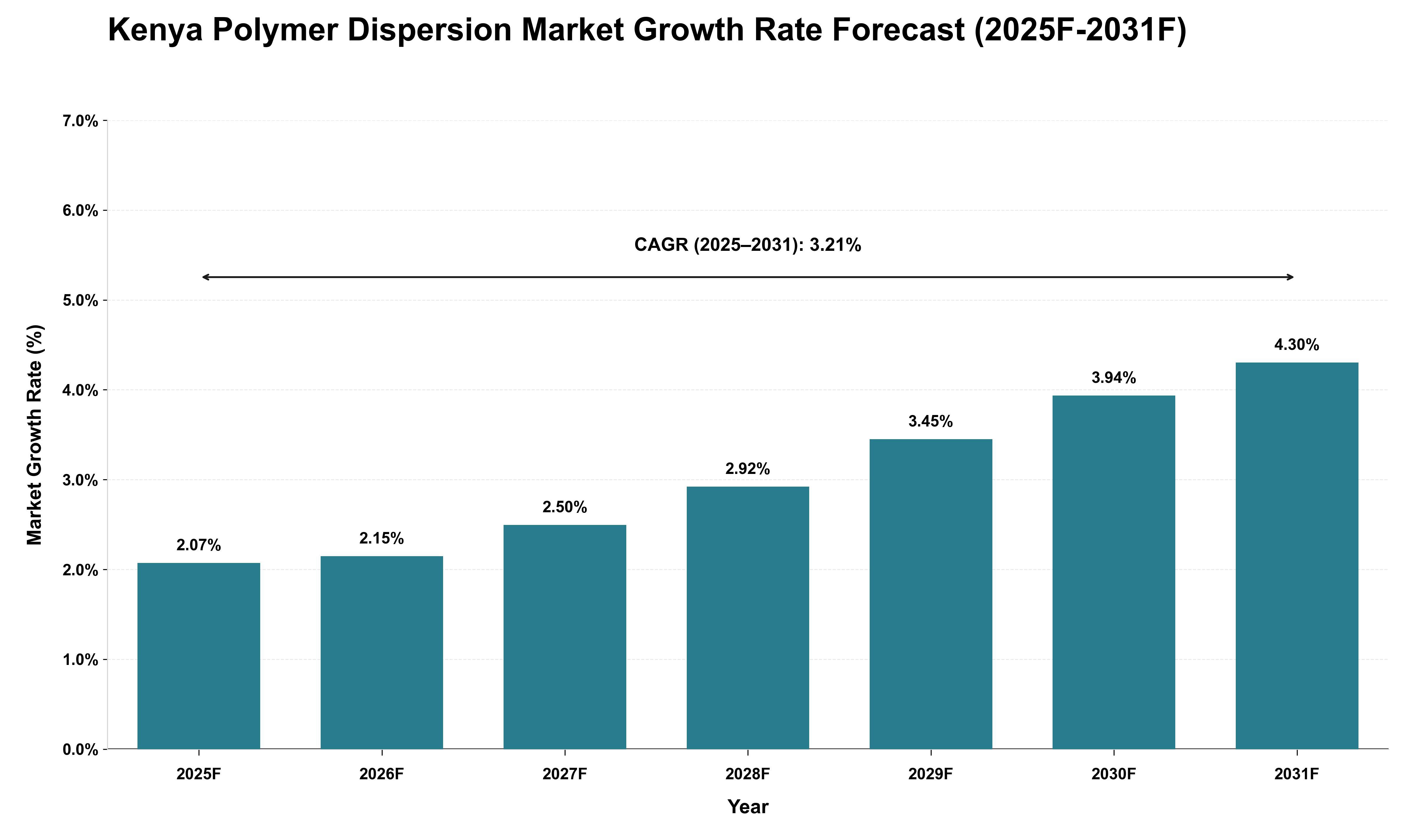 Kenya Polymer Dispersion Market Growth Rate Analysis (2025 - 2031)