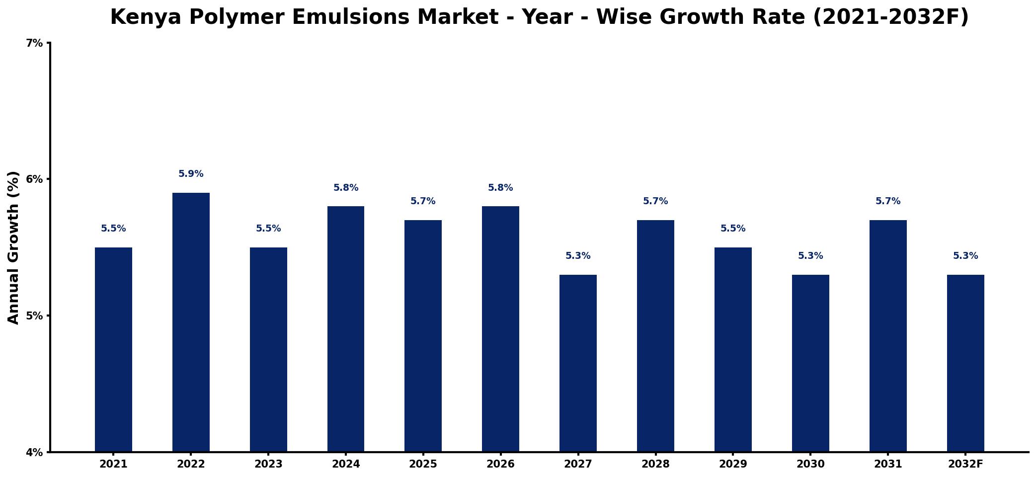 Kenya Polymer Emulsions Market Year-wise Growth Rate and Key Drivers