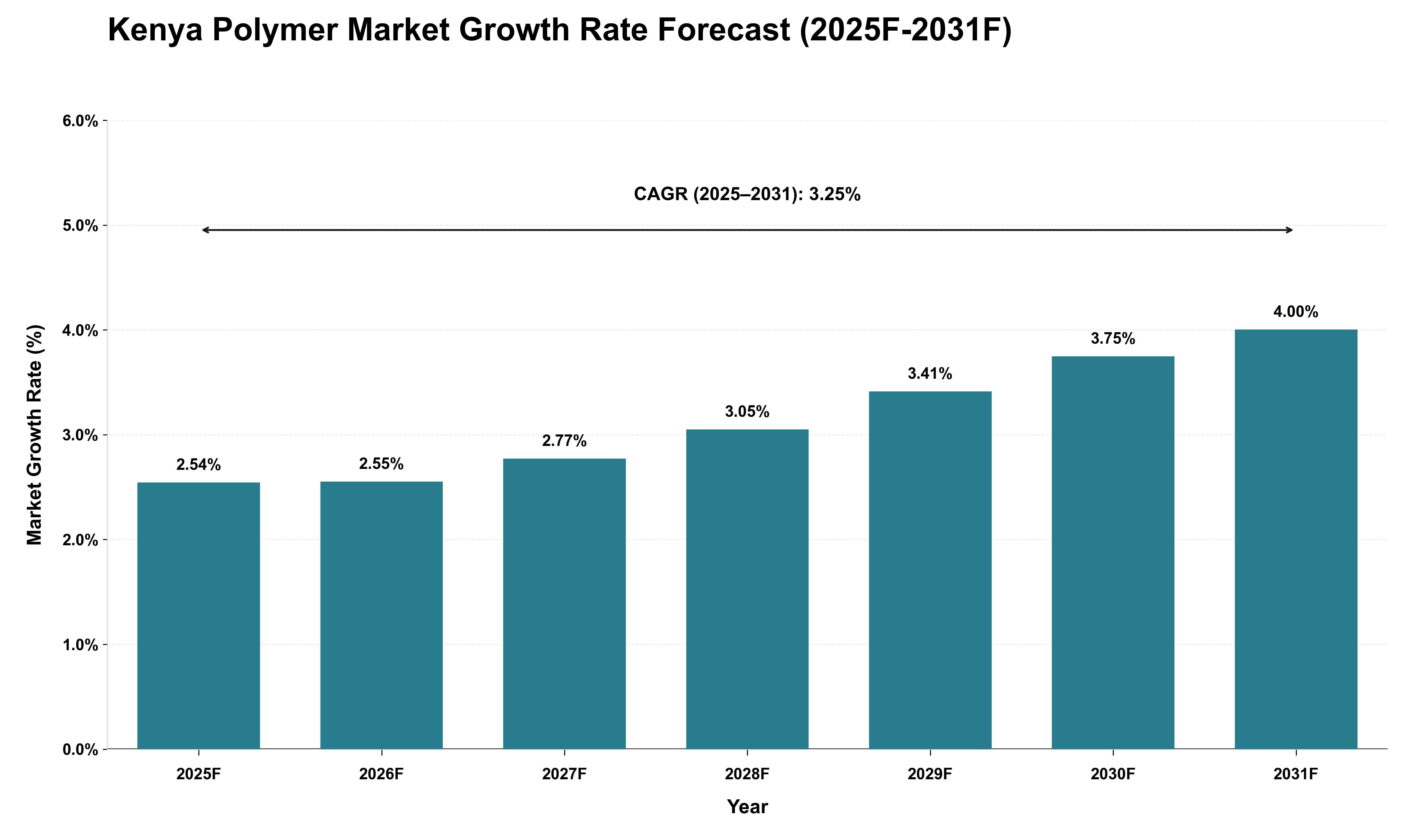Kenya Polymer Market Growth Rate Analysis (2025 - 2031)