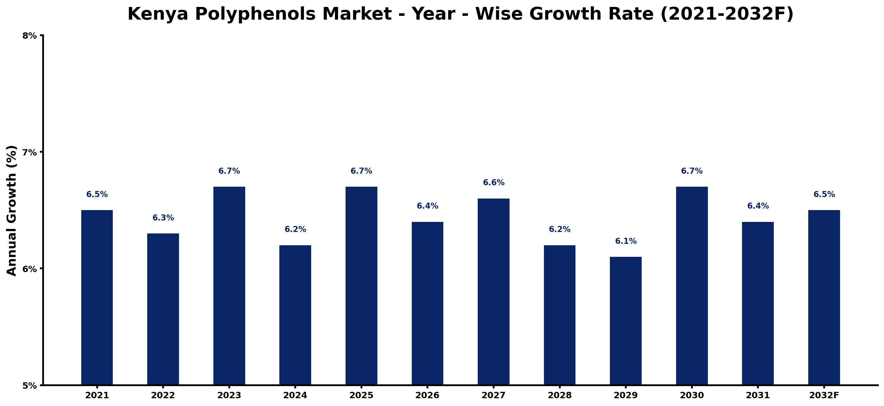 Kenya Polyphenols Market Year-wise Growth Rate and Key Drivers