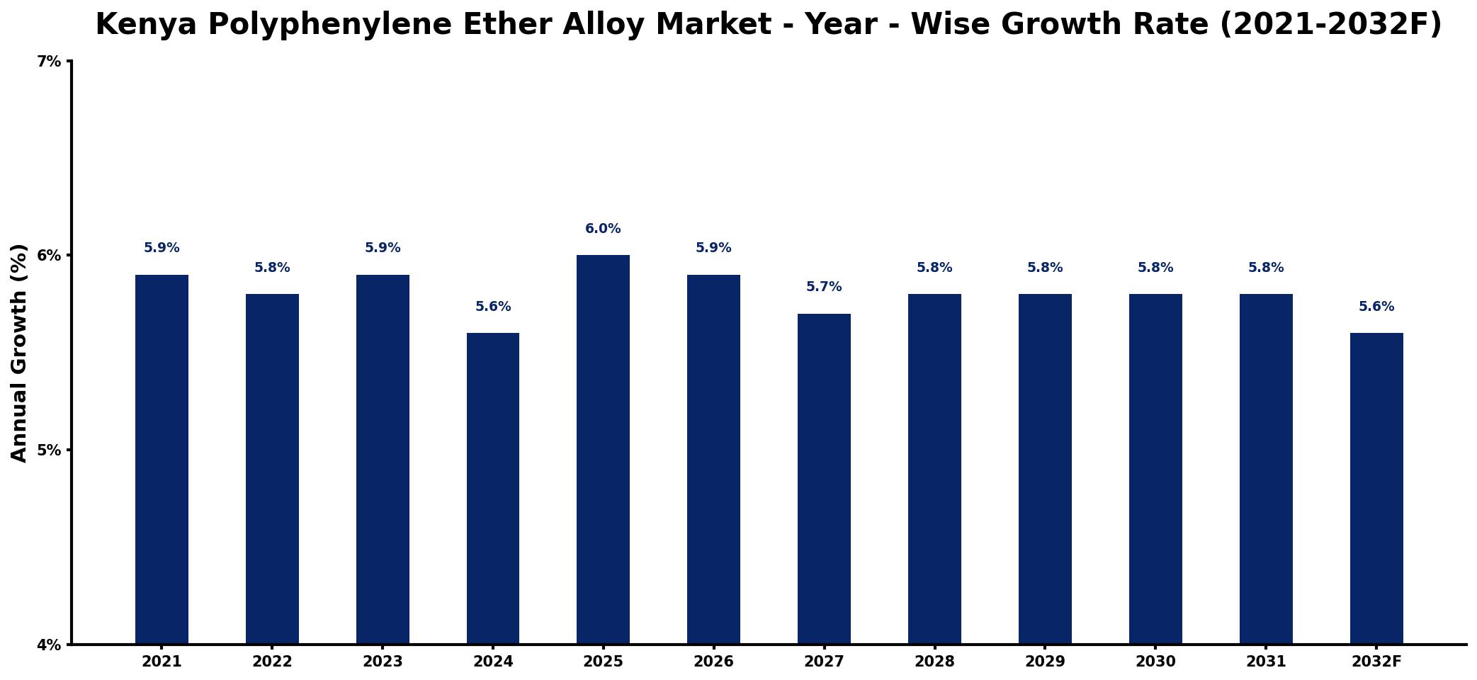 Kenya Polyphenylene Ether Alloy Market Year-wise Growth Rate and Key Drivers