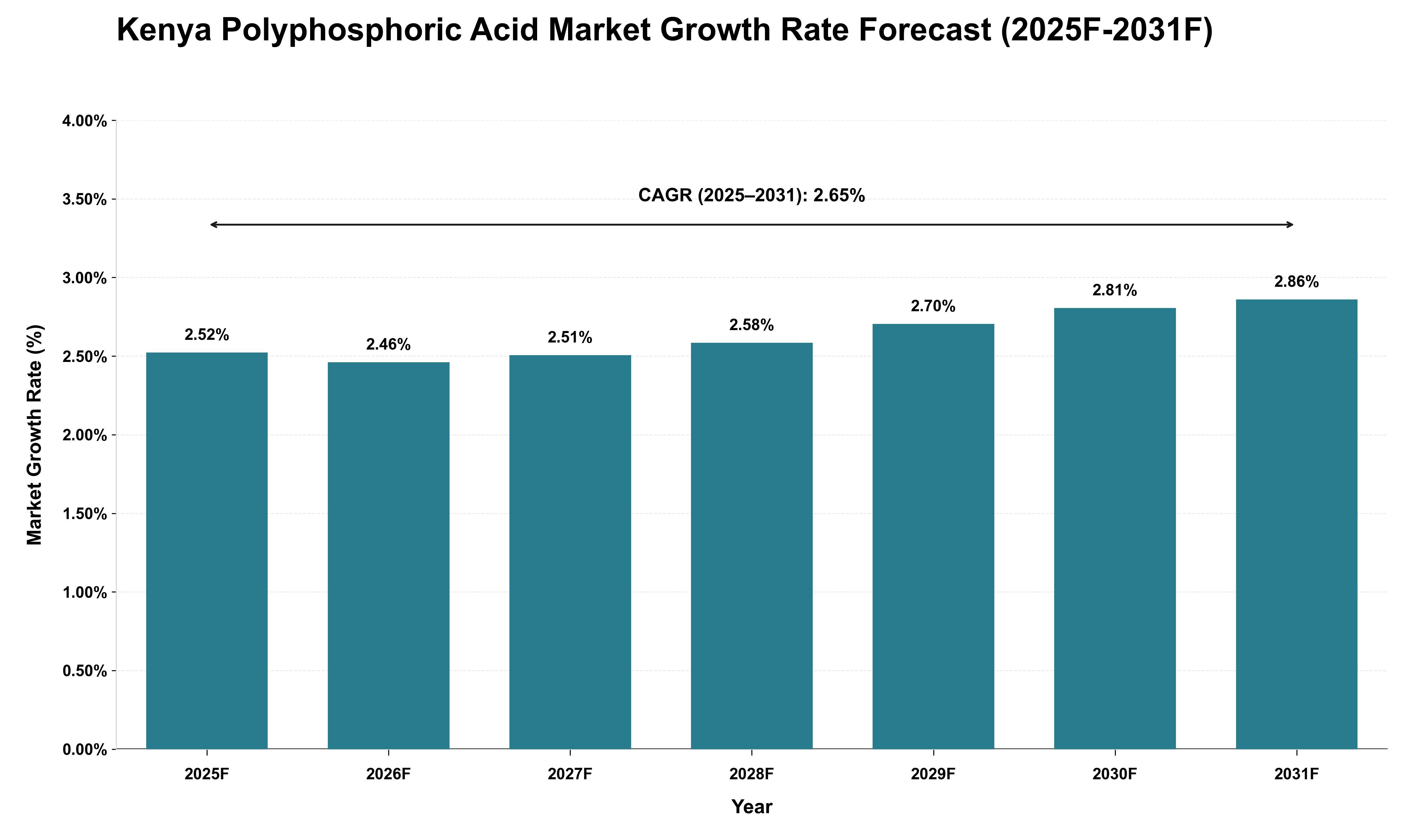 Kenya Polyphosphoric Acid Market Growth Rate Analysis (2025 - 2031)