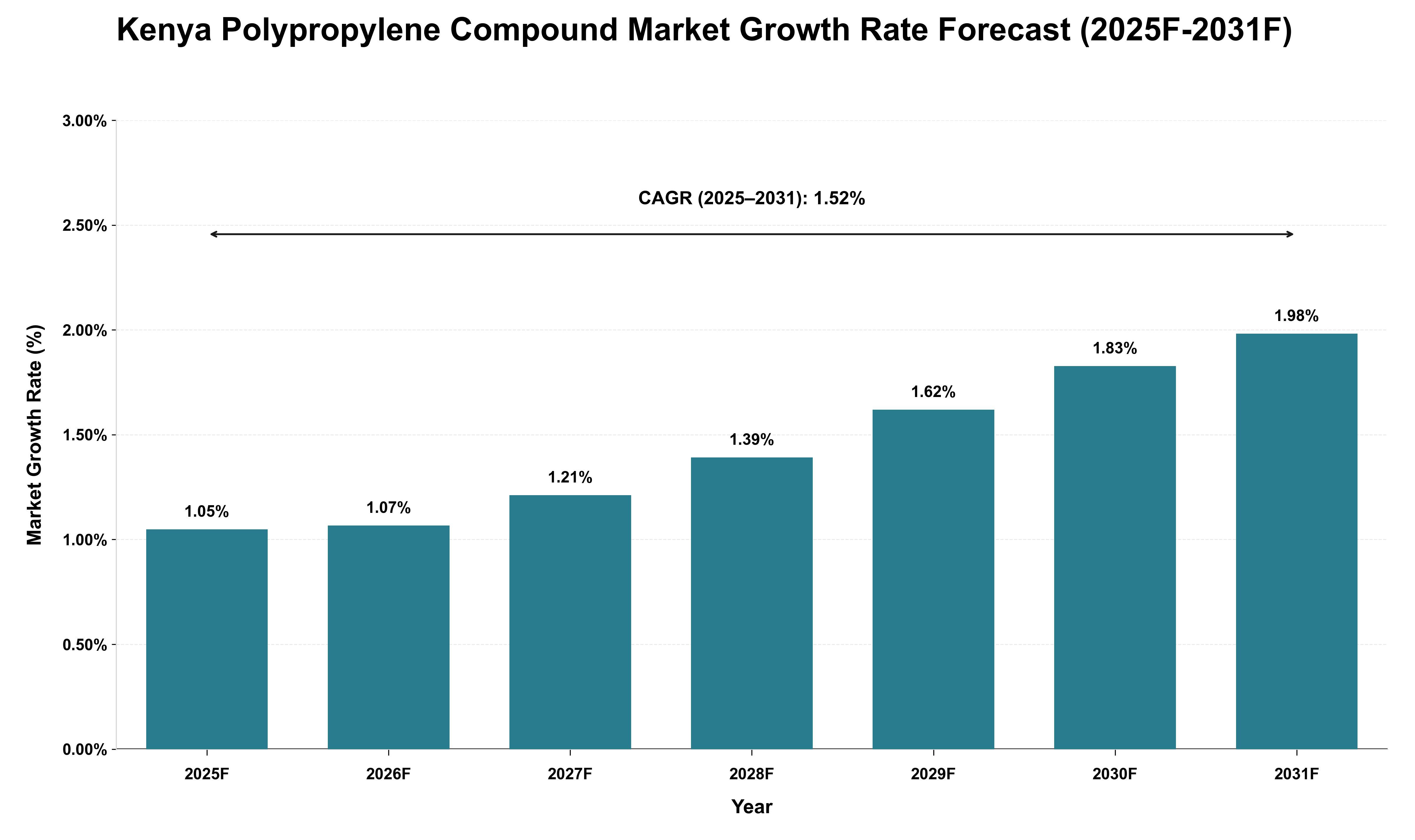 Kenya Polypropylene Compound Market Growth Rate Analysis (2025 - 2031)