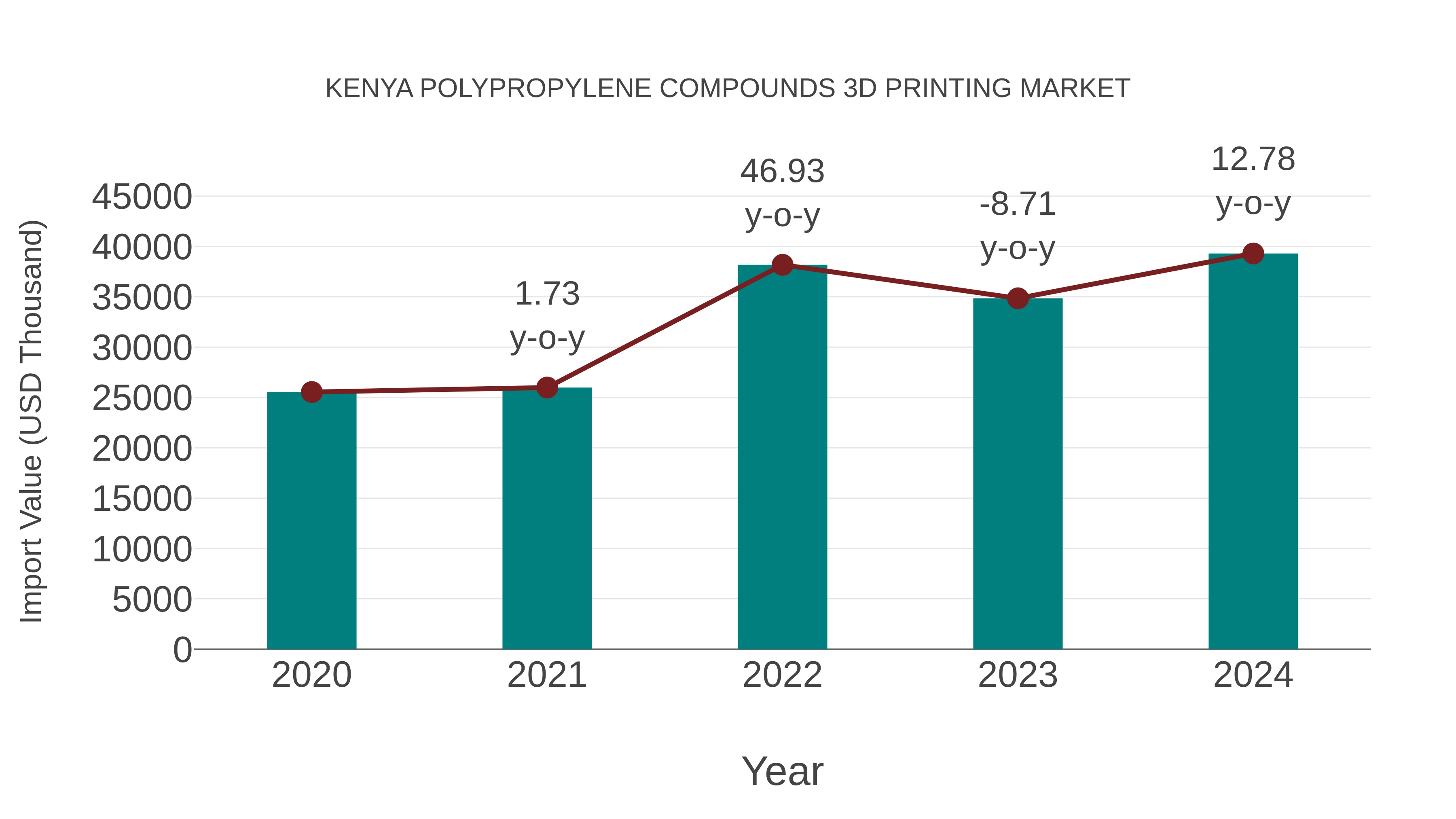 Kenya Polypropylene Compounds 3d Printing Market: Import Trend Analysis