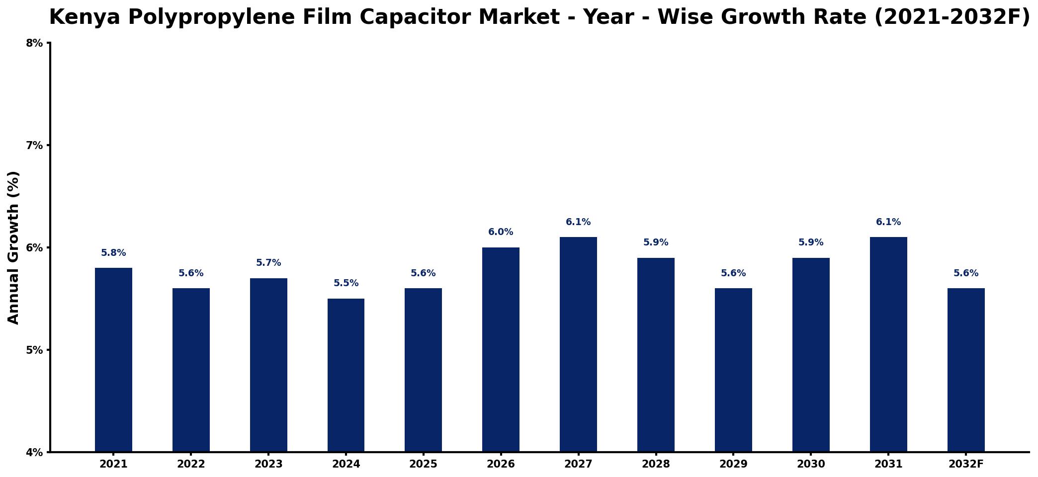 Kenya Polypropylene Film Capacitor Market Year-wise Growth Rate and Key Drivers