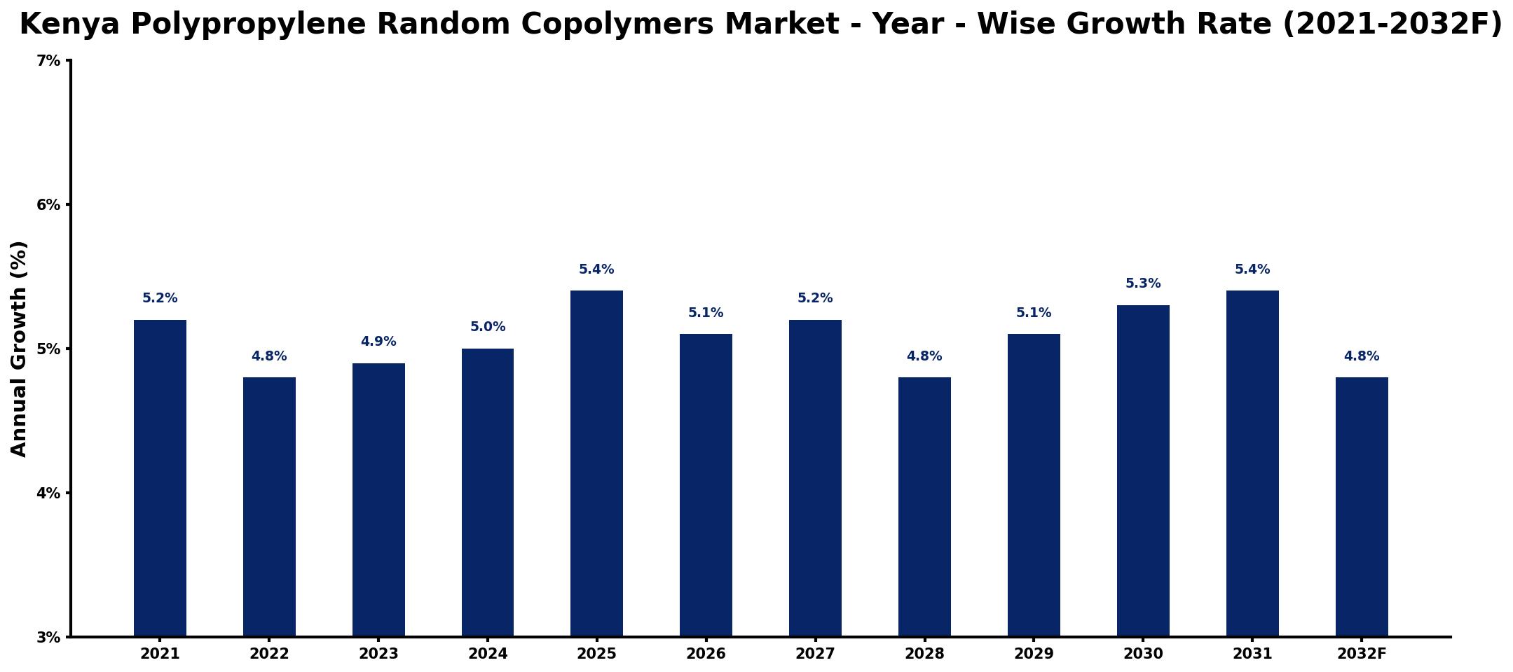 Kenya Polypropylene Random Copolymers Market Year-wise Growth Rate and Key Drivers