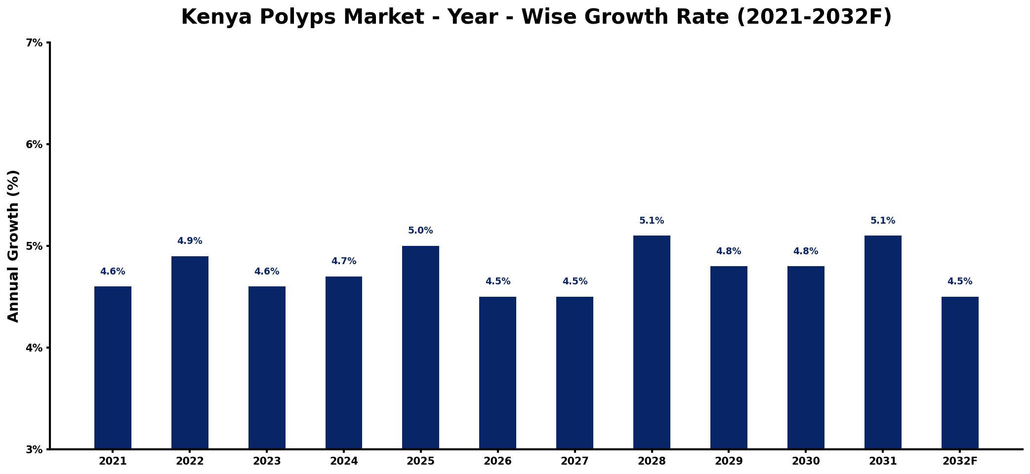 Kenya Polyps Market Year-wise Growth Rate and Key Drivers