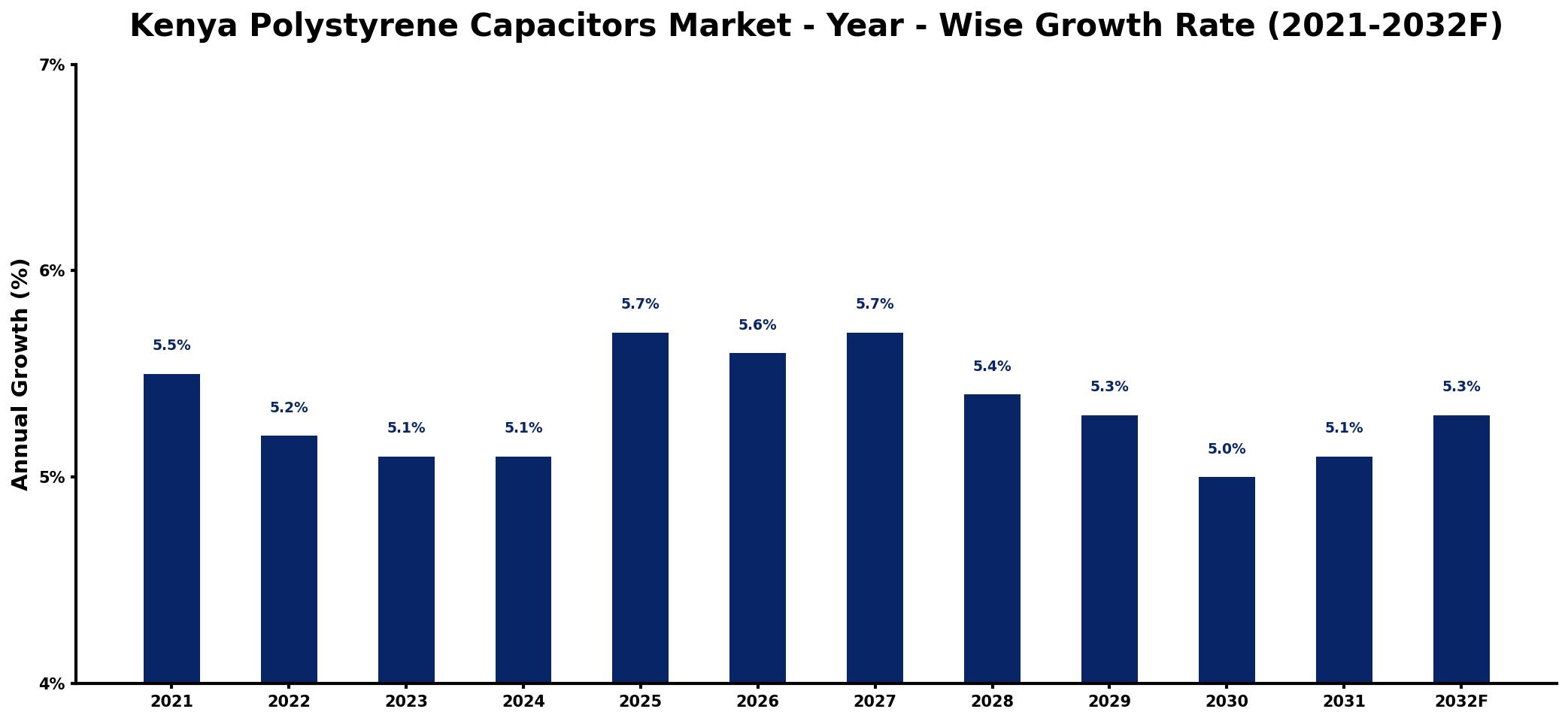 Kenya Polystyrene Capacitors Market Year-wise Growth Rate and Key Drivers