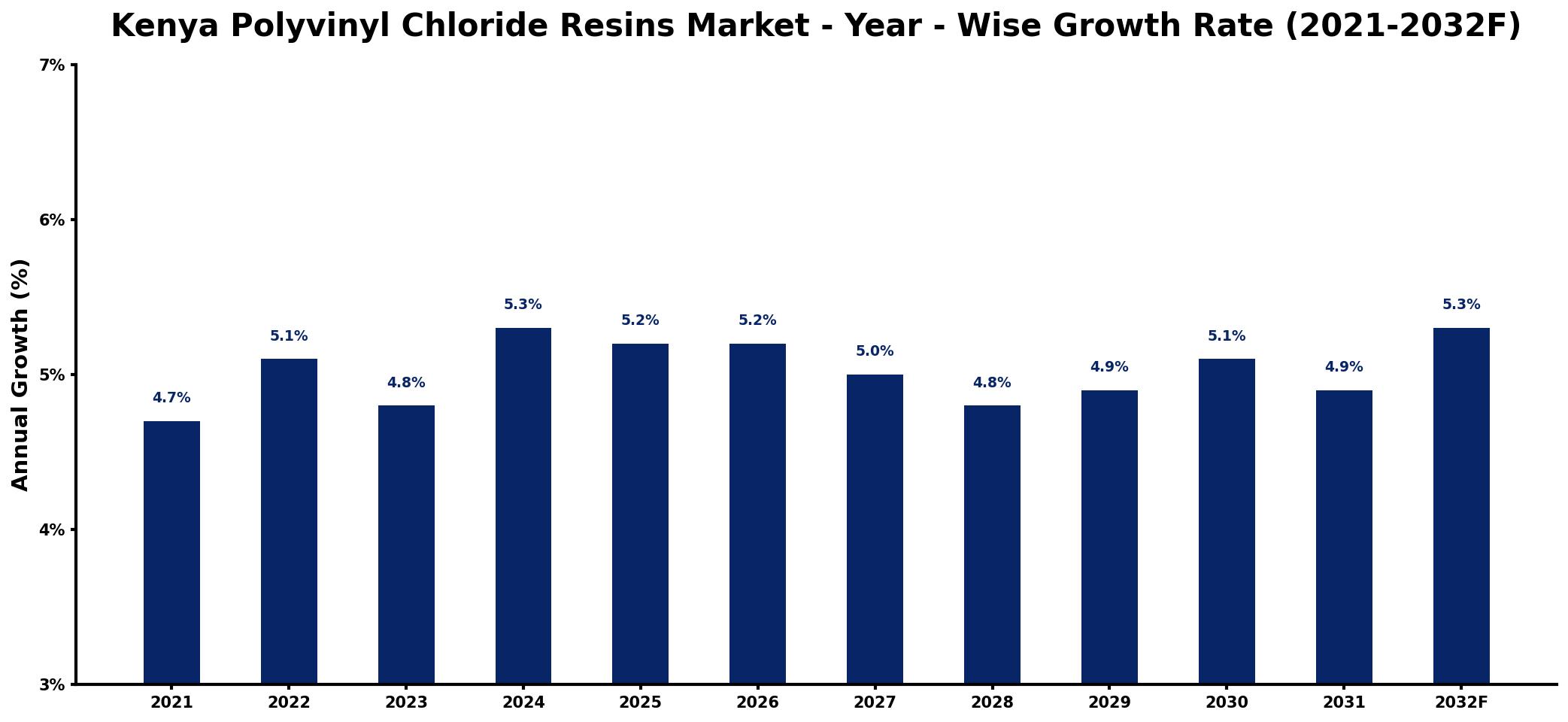 Kenya Polyvinyl Chloride Resins Market Year-wise Growth Rate and Key Drivers