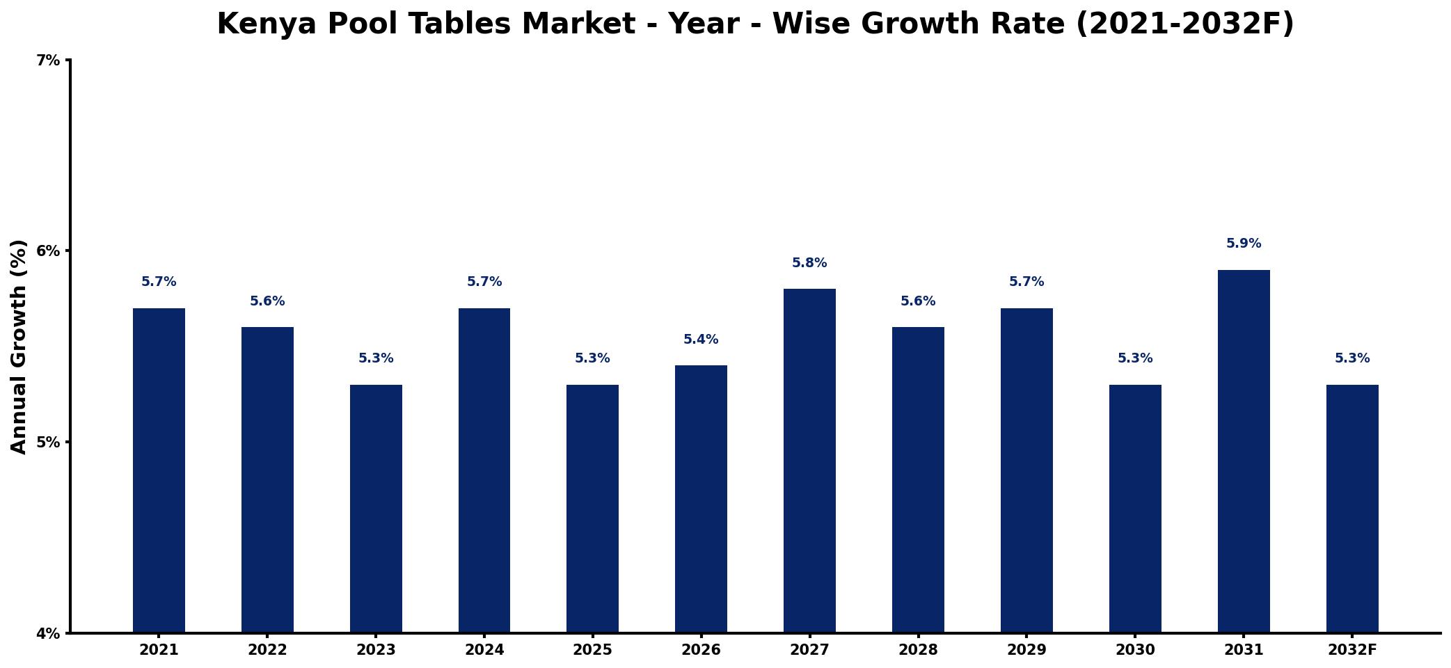 Kenya Pool Tables Market Year-wise Growth Rate and Key Drivers