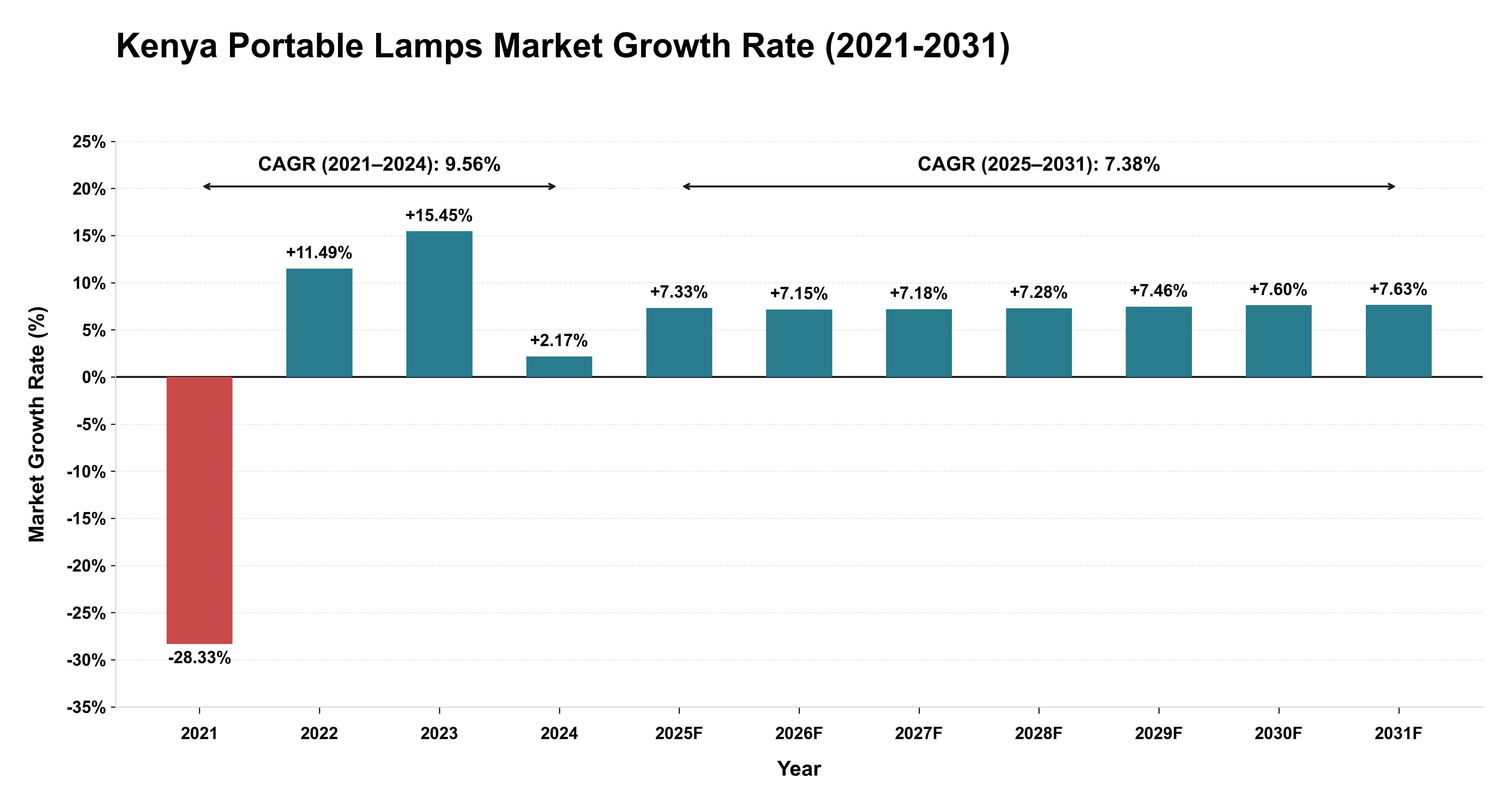 Kenya Portable Lamps Market Growth Rate Analysis (2021-2031)
