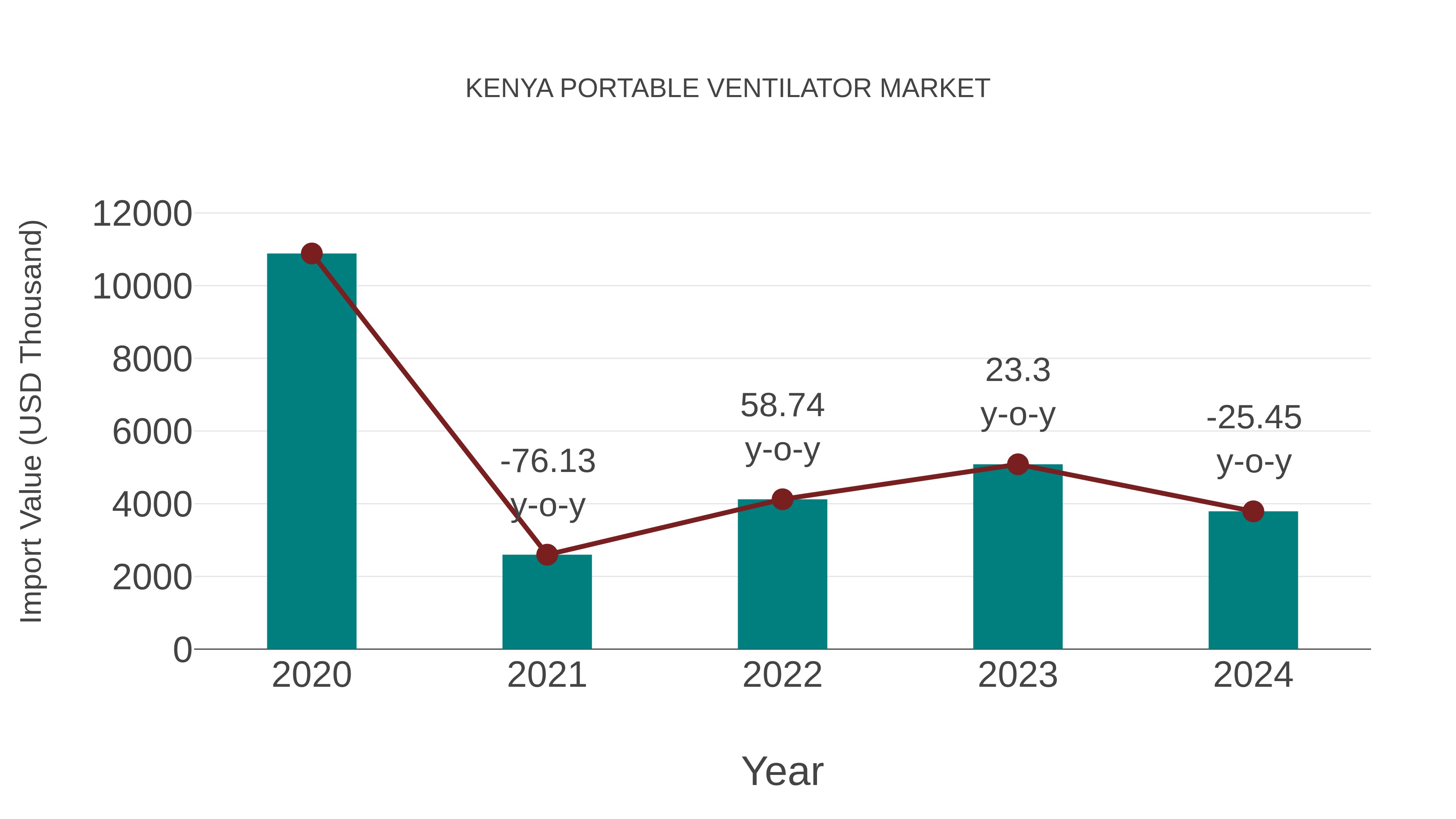  Kenya Portable Ventilator Market: Import Trend Analysis