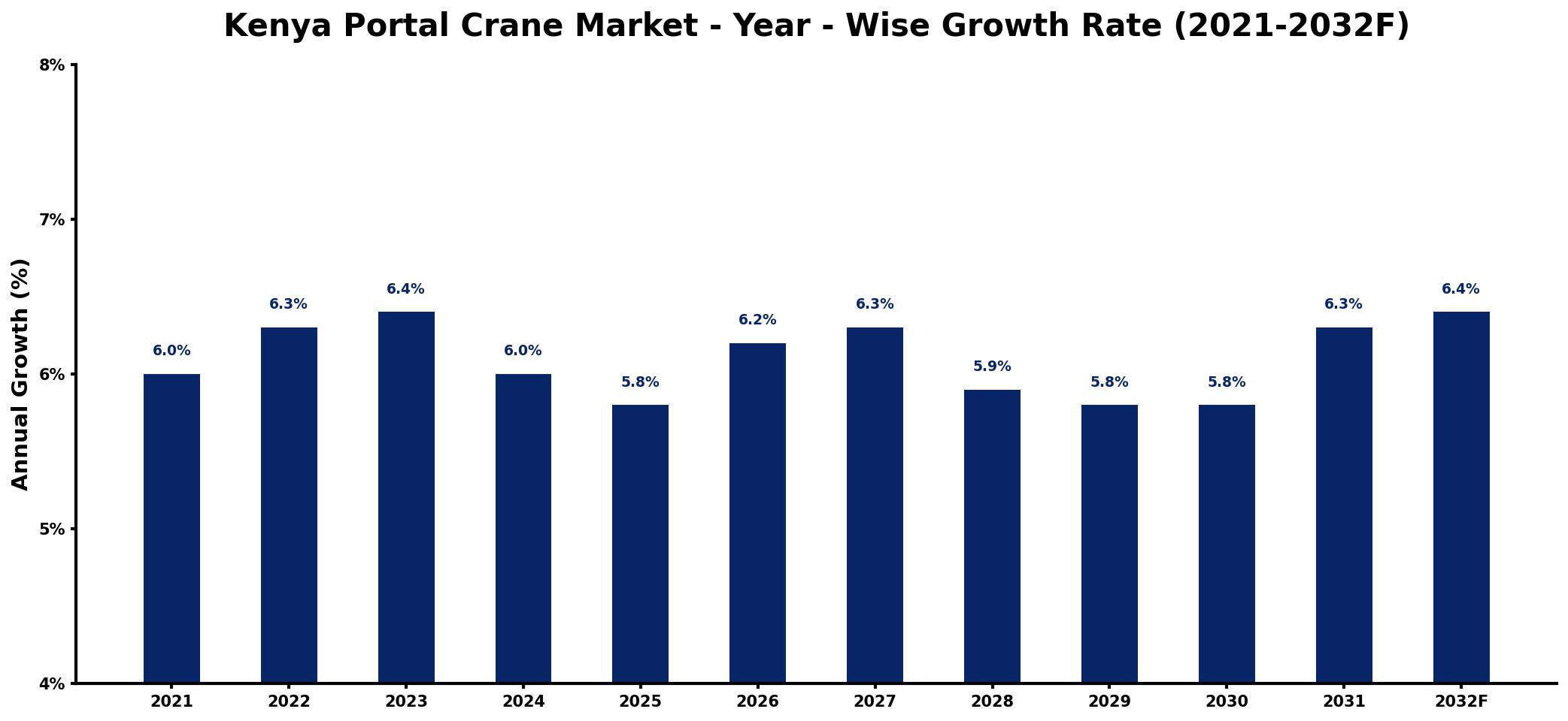Kenya Portal Crane Market Year-wise Growth Rate and Key Drivers