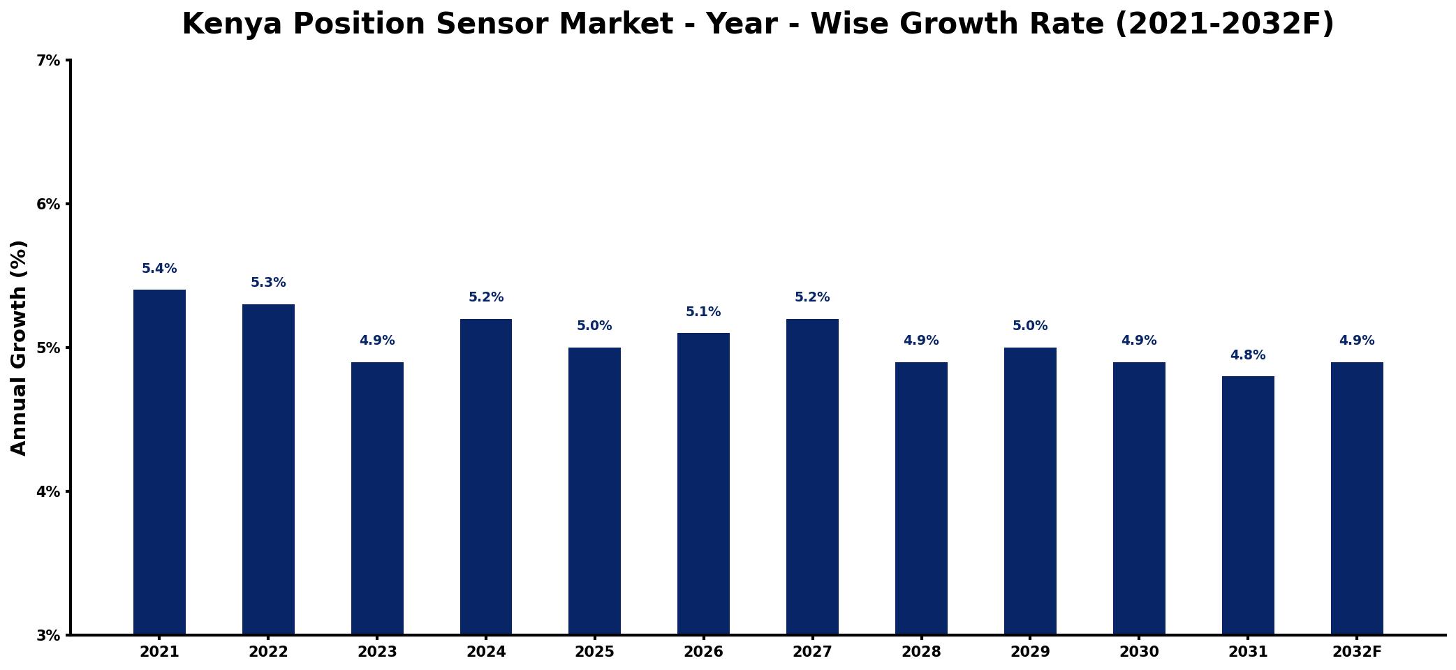 Kenya Position Sensor Market Year-wise Growth Rate and Key Drivers
