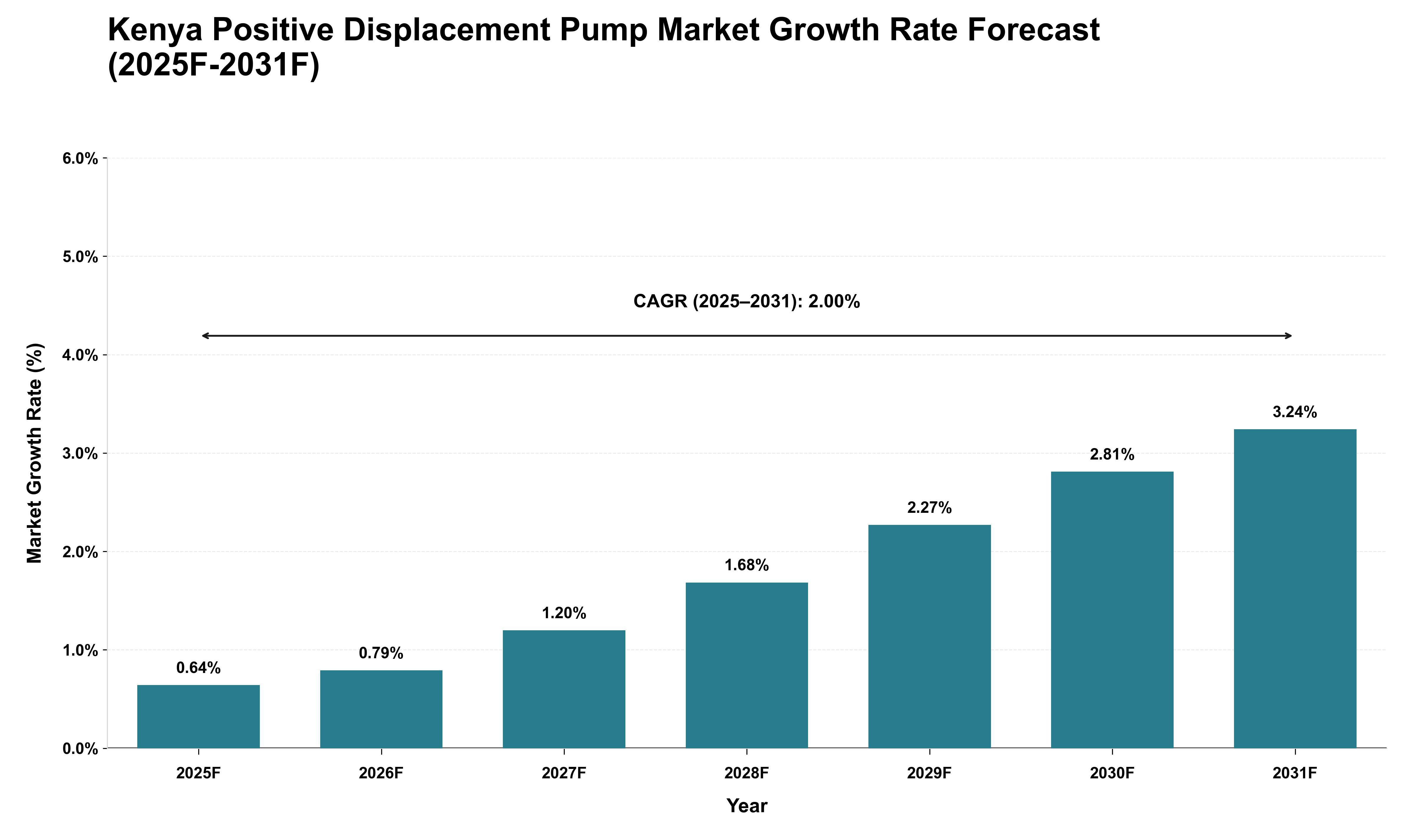 Kenya Positive Displacement Pump Market Growth Rate Analysis (2025 - 2031)