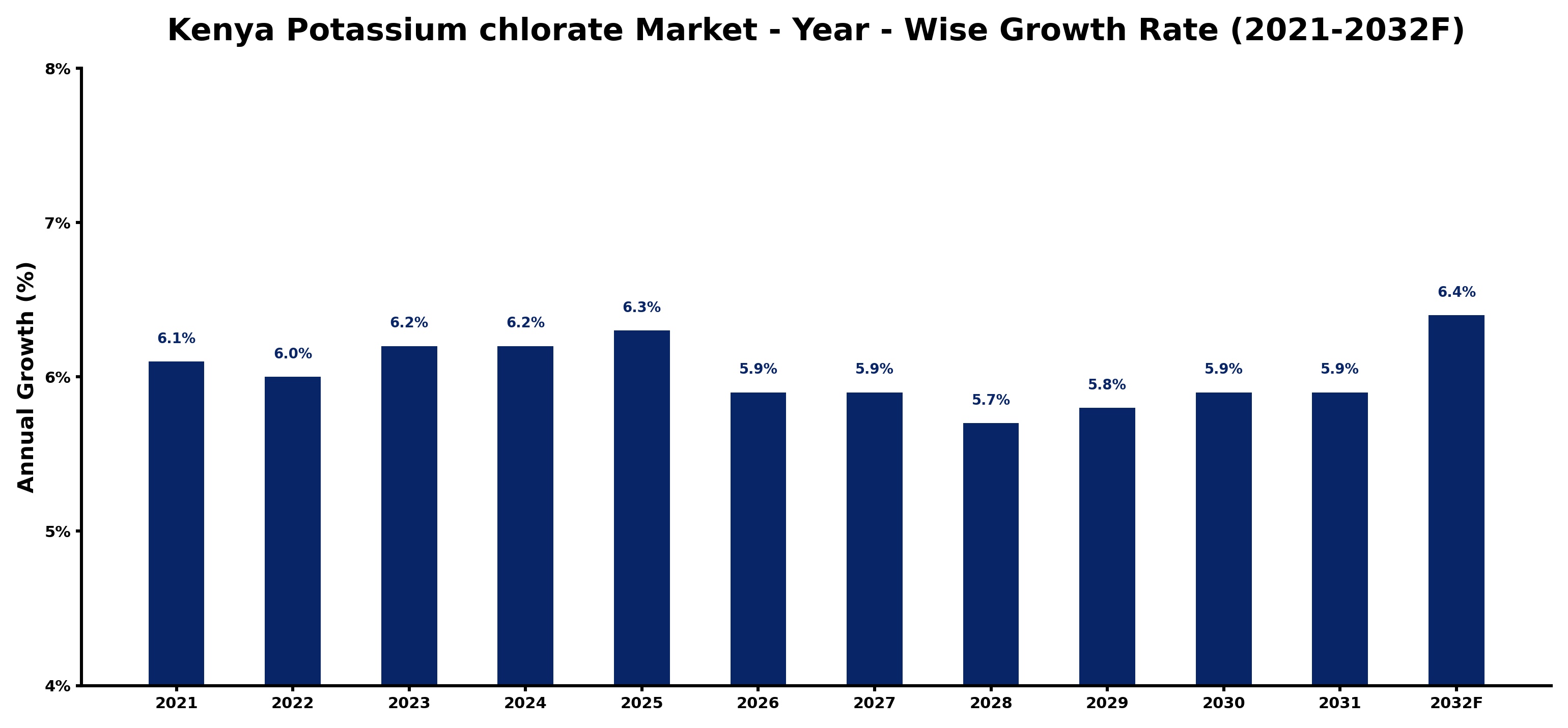 Kenya Potassium chlorate Market Year-wise Growth Rate and Key Drivers
