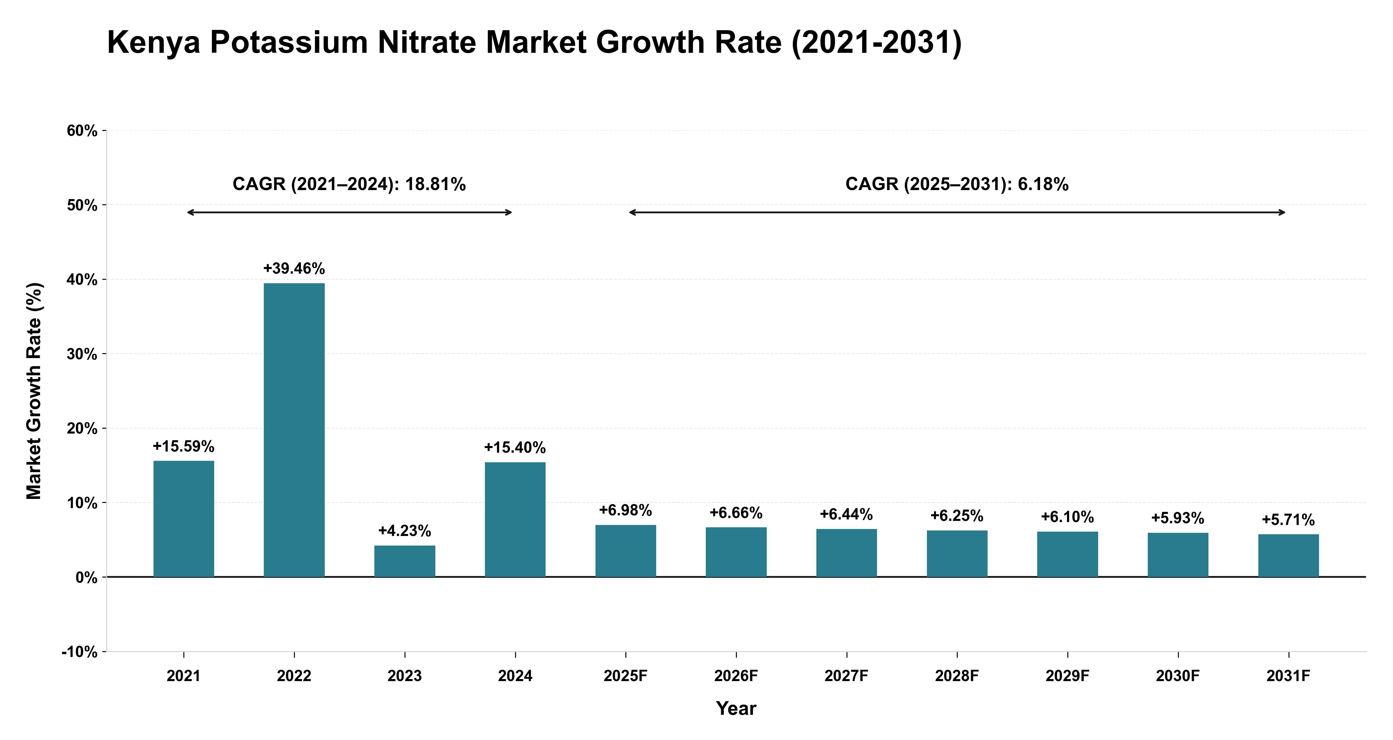 Kenya Potassium Nitrate Market Growth Rate Analysis (2021-2031)
