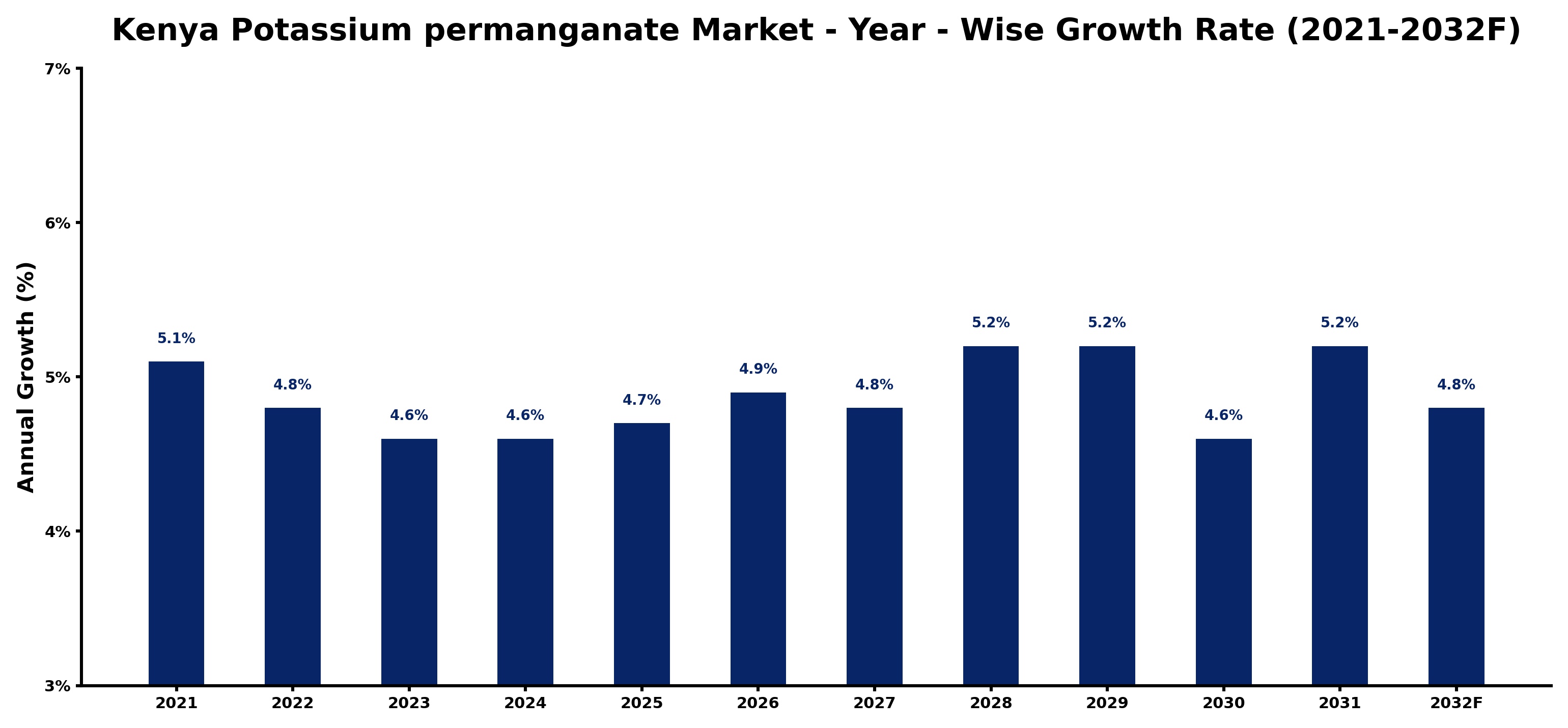 Kenya Potassium permanganate Market Year-wise Growth Rate and Key Drivers