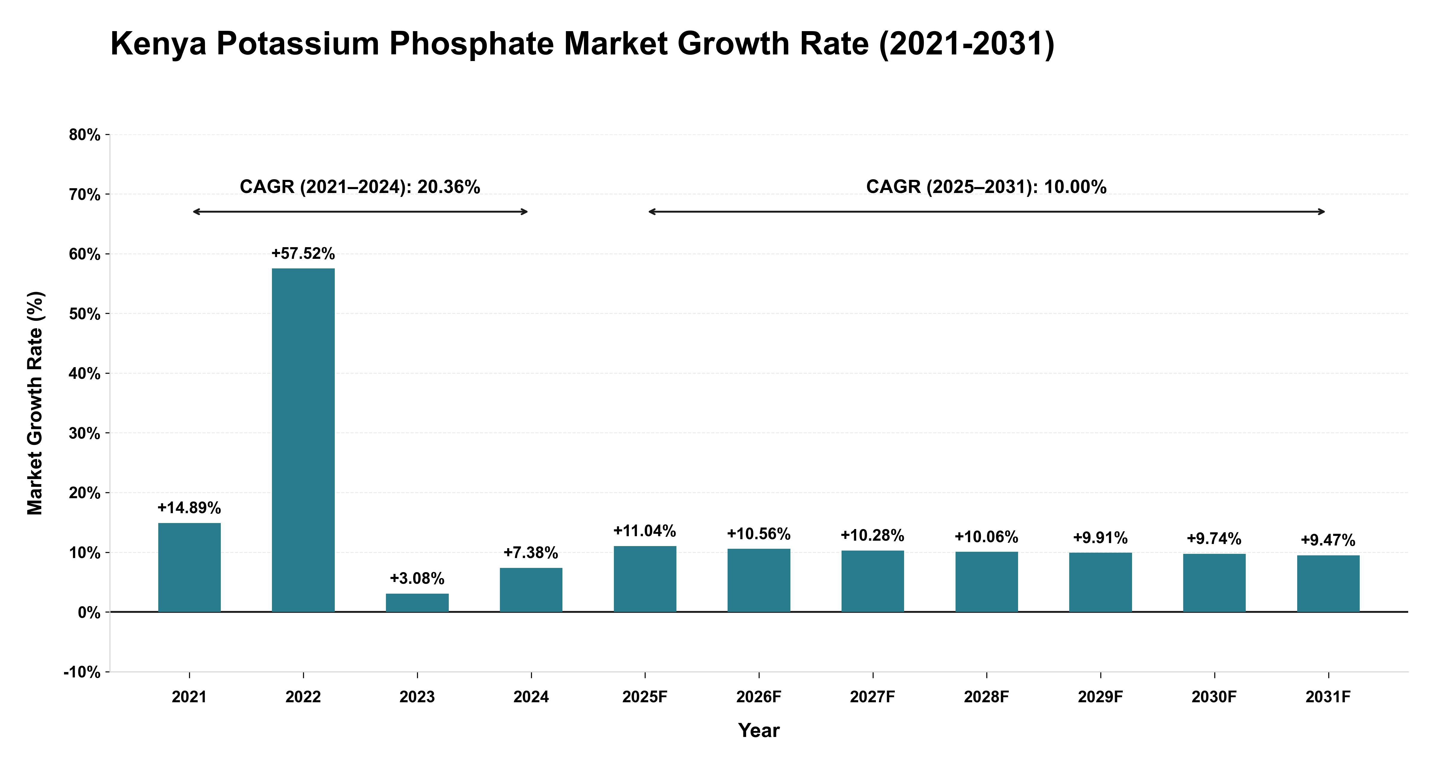 Kenya Potassium Phosphate Market Growth Rate Analysis (2021-2031)