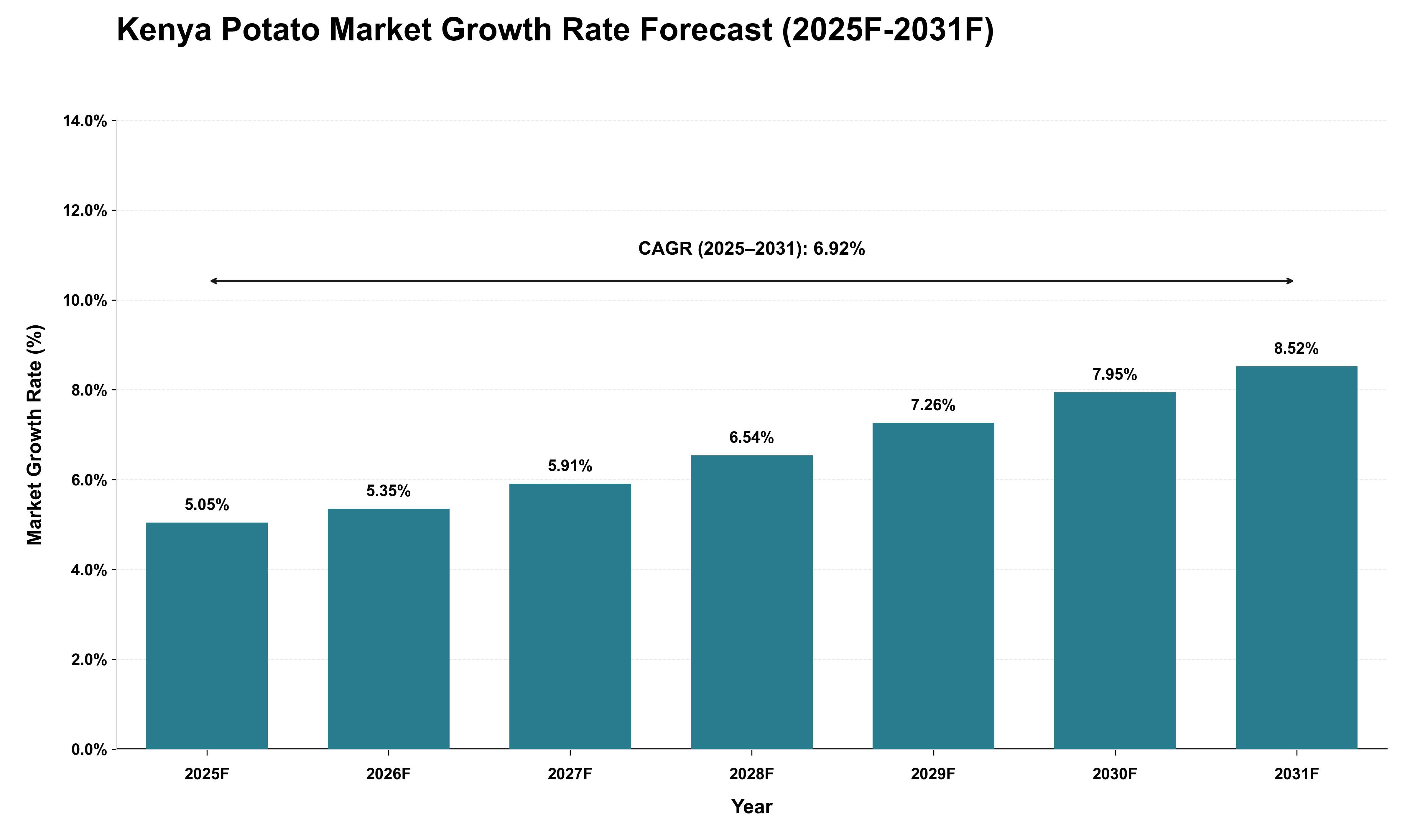 Kenya Potato Market Growth Rate Analysis (2025 - 2031)