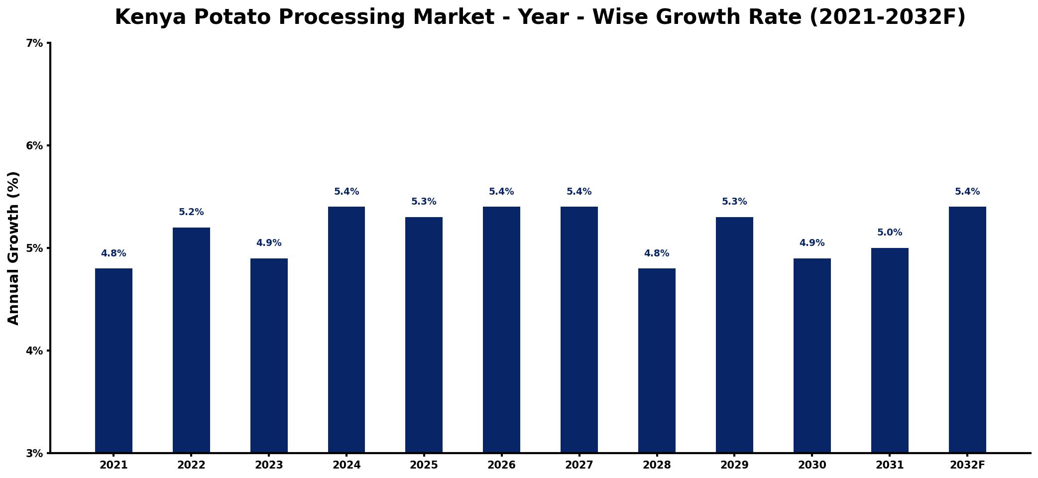 Kenya Potato Processing Market Year-wise Growth Rate and Key Drivers
