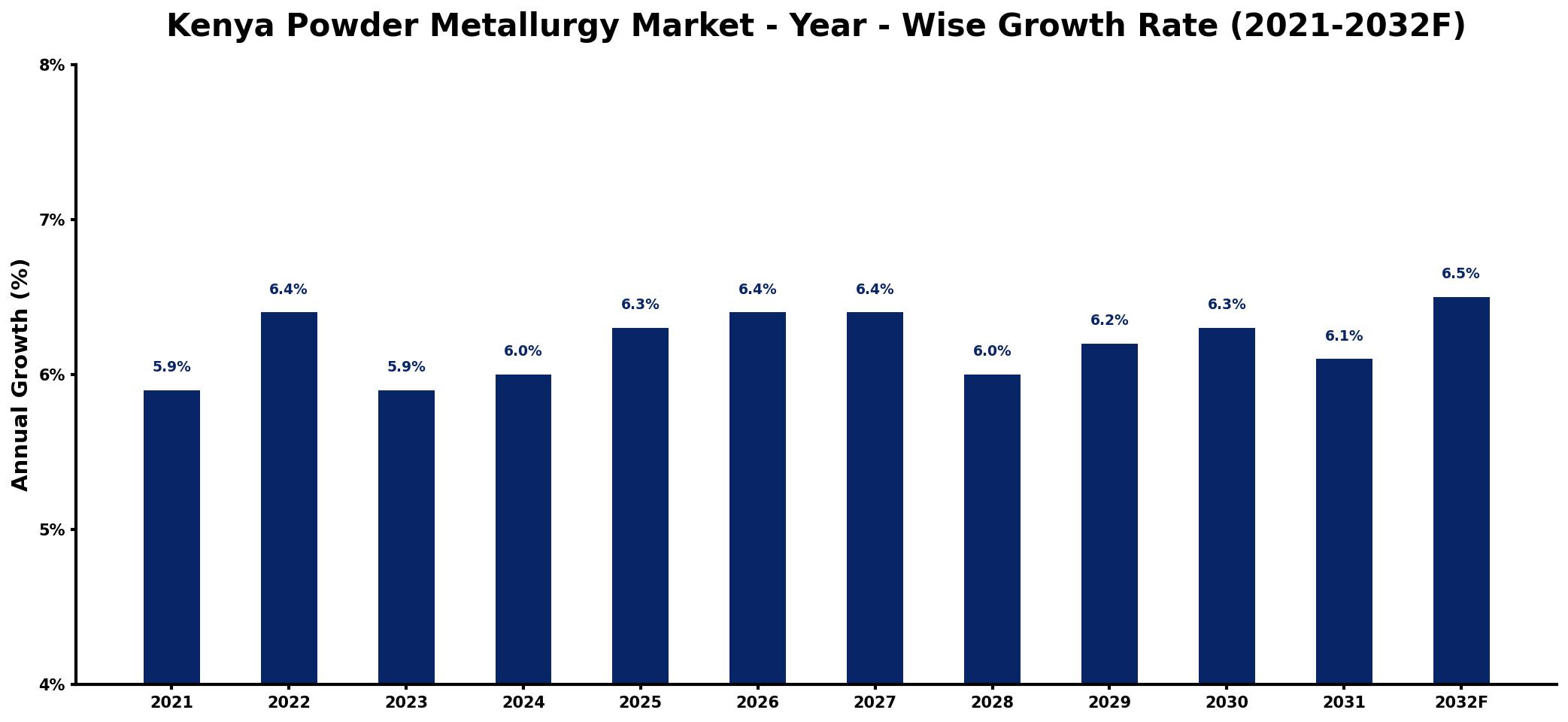 Kenya Powder Metallurgy Market Year-wise Growth Rate and Key Drivers