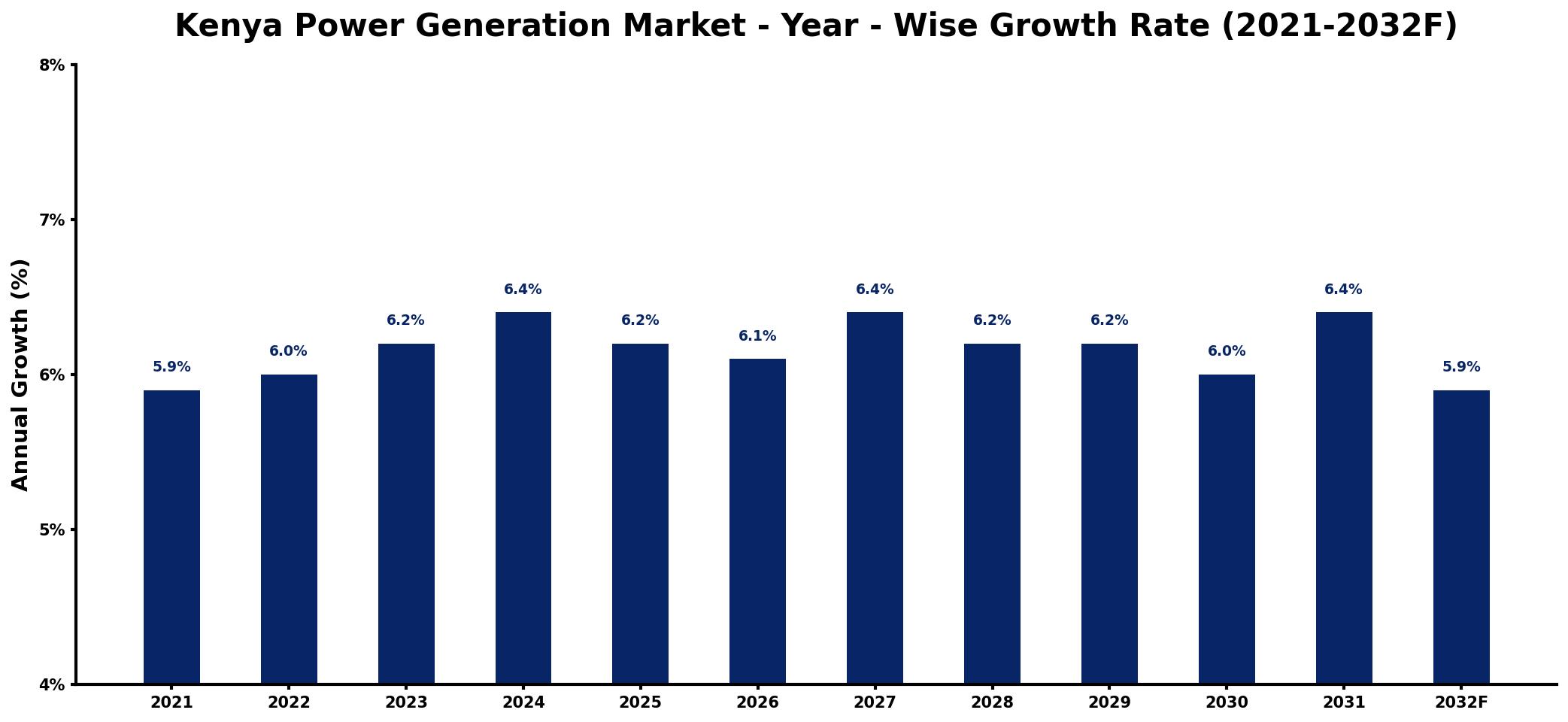 Kenya Power Generation Market Year-wise Growth Rate and Key Drivers
