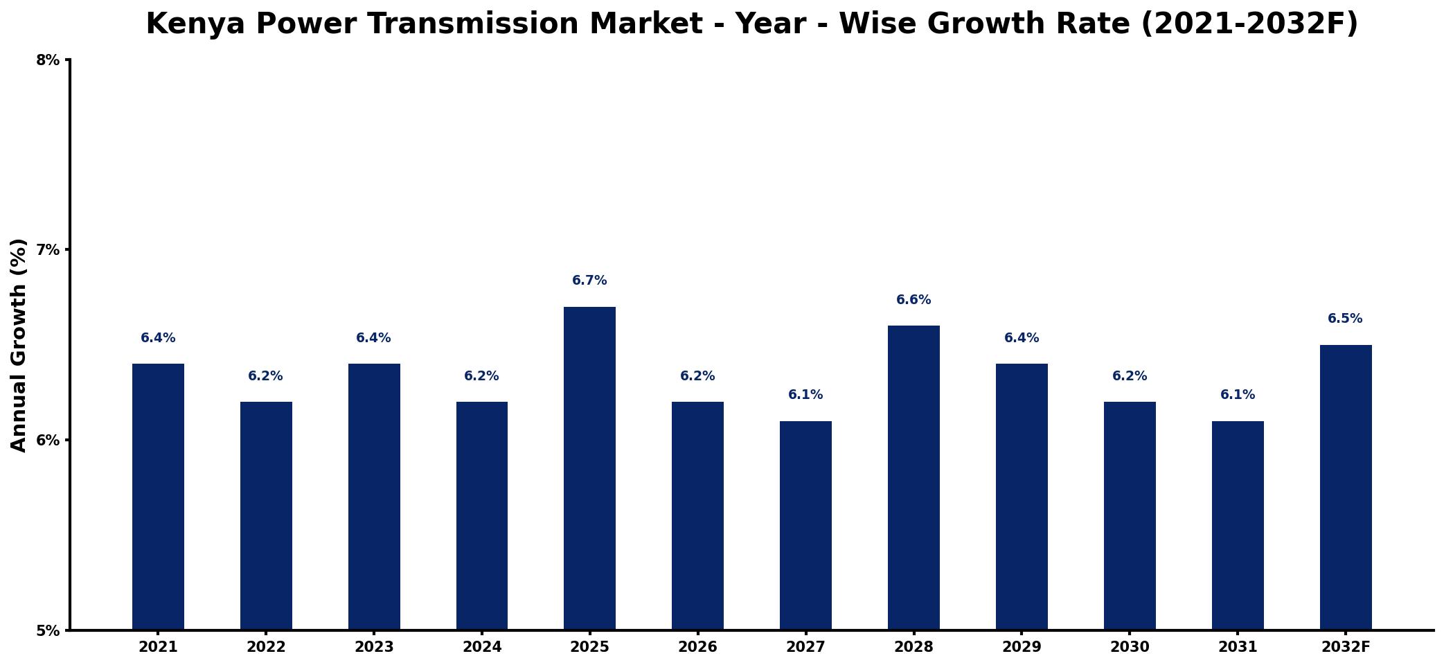 Kenya Power Transmission Market Year-wise Growth Rate and Key Drivers