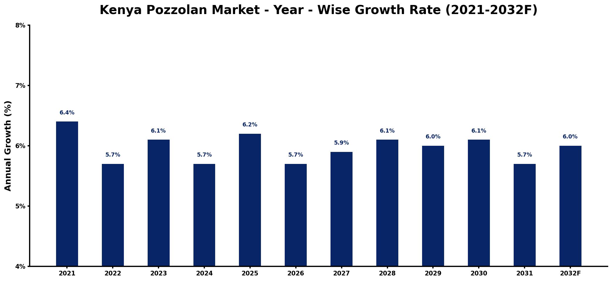 Kenya Pozzolan Market Year-wise Growth Rate and Key Drivers