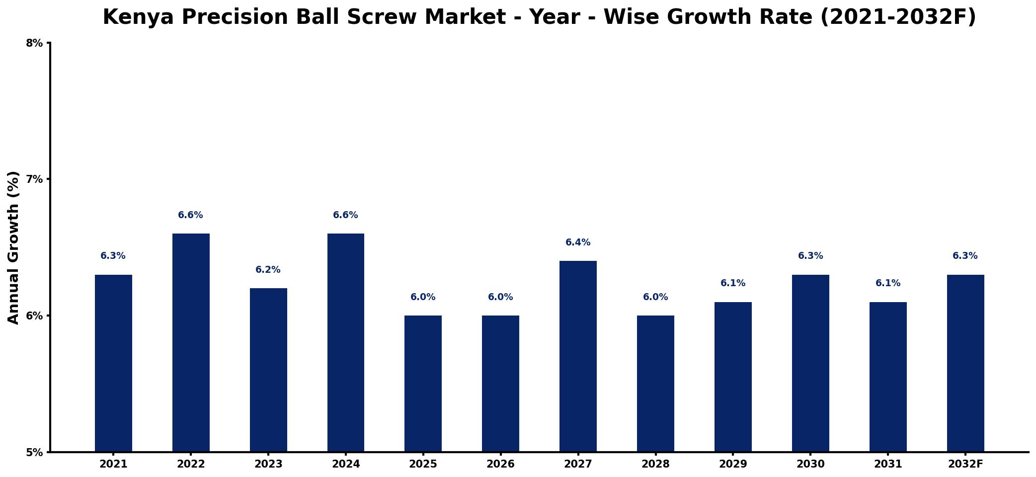 Kenya Precision Ball Screw Market Year-wise Growth Rate and Key Drivers