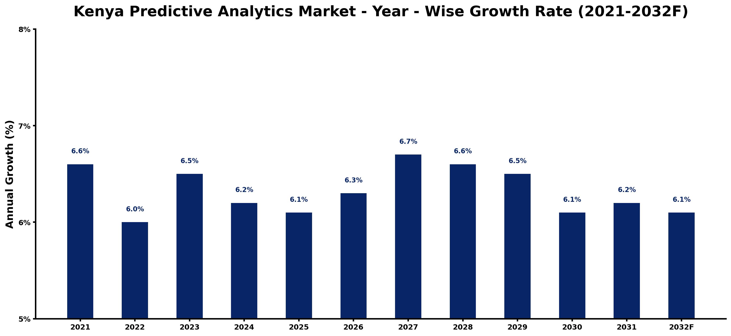 Kenya Predictive Analytics Market Year-wise Growth Rate and Key Drivers